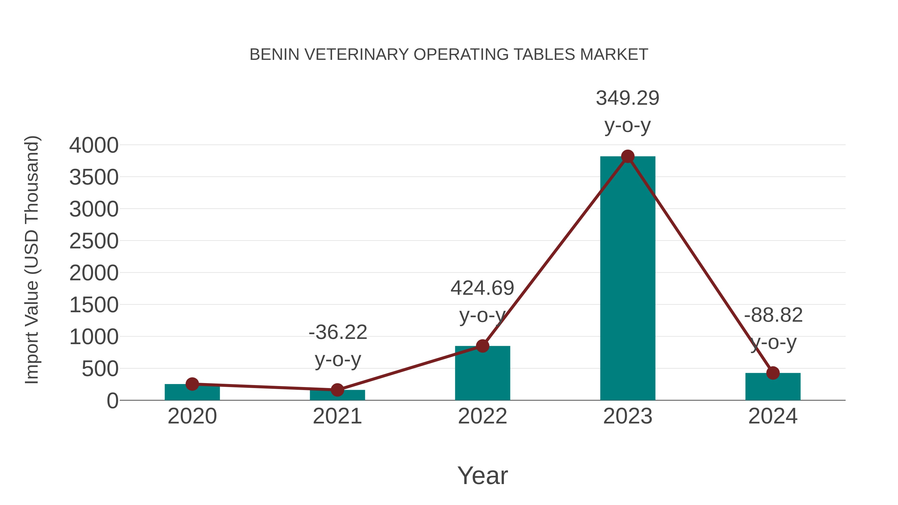  Benin Veterinary Operating Tables Market: Import Trend Analysis
