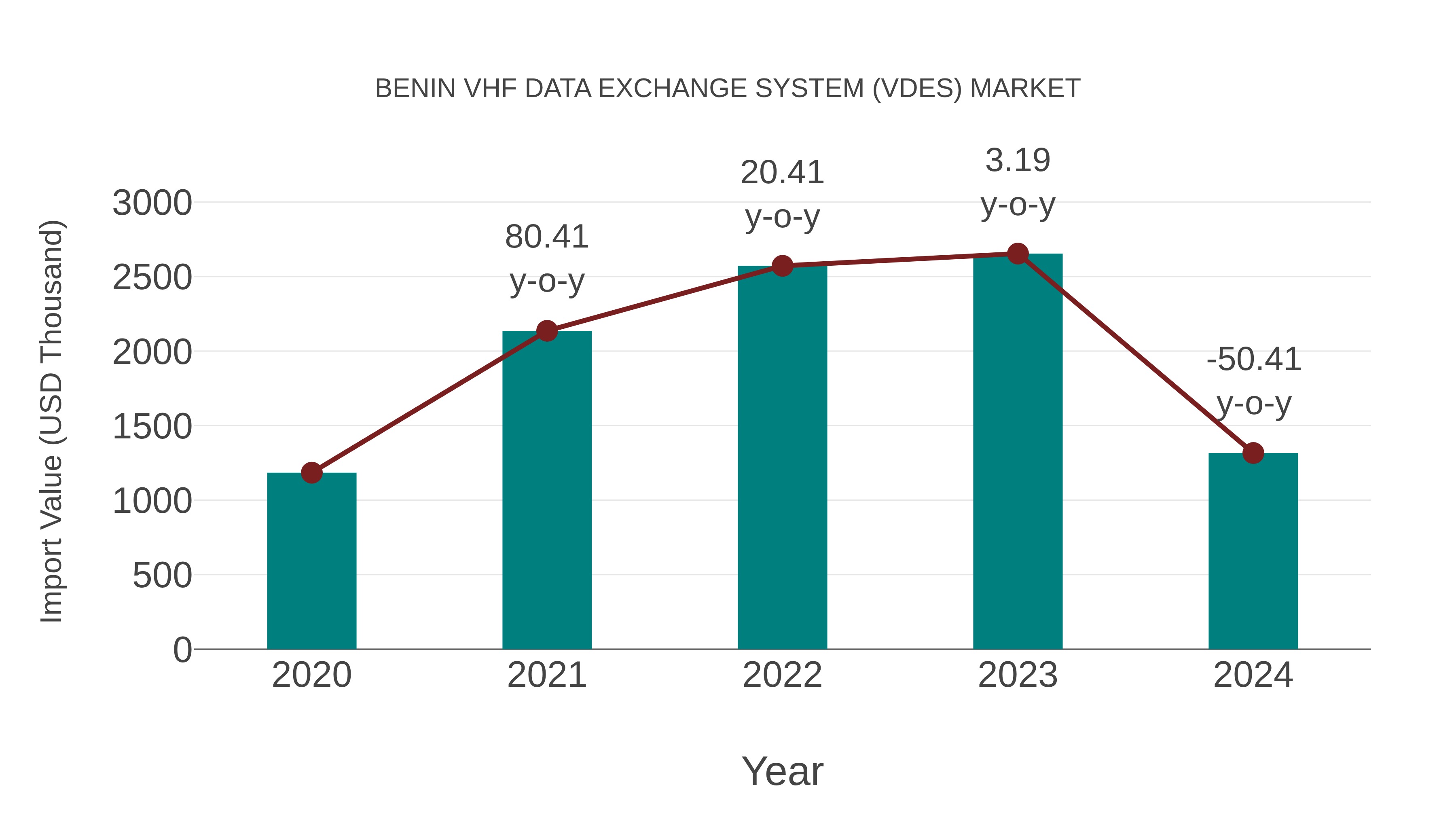  Benin Vhf Data Exchange System (Vdes) Market: Import Trend Analysis
