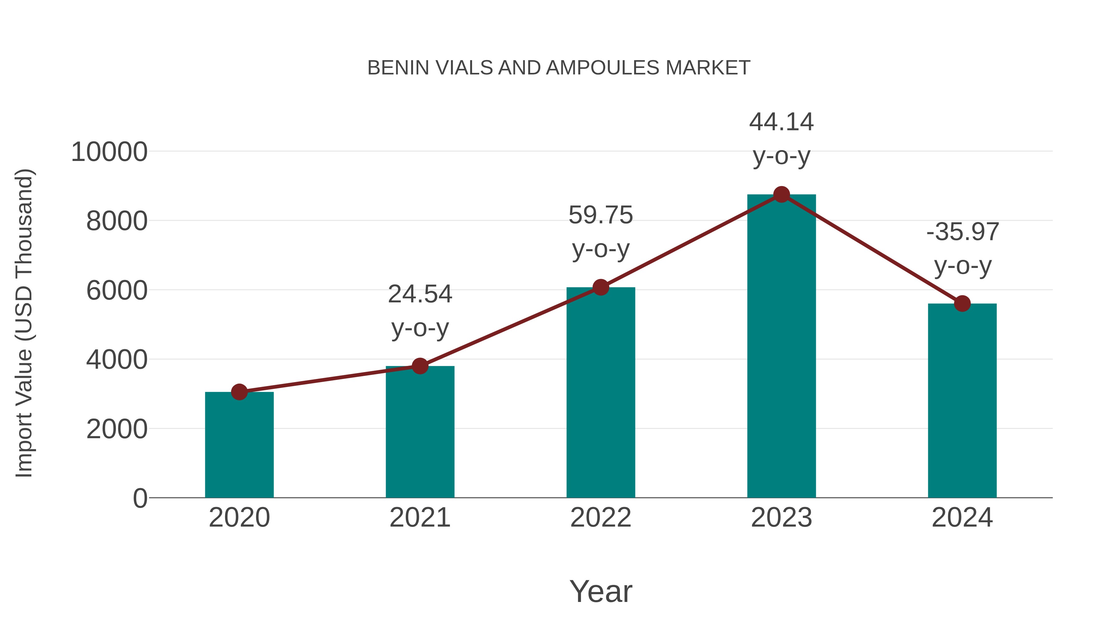  Benin Vials and Ampoules Market: Import Trend Analysis