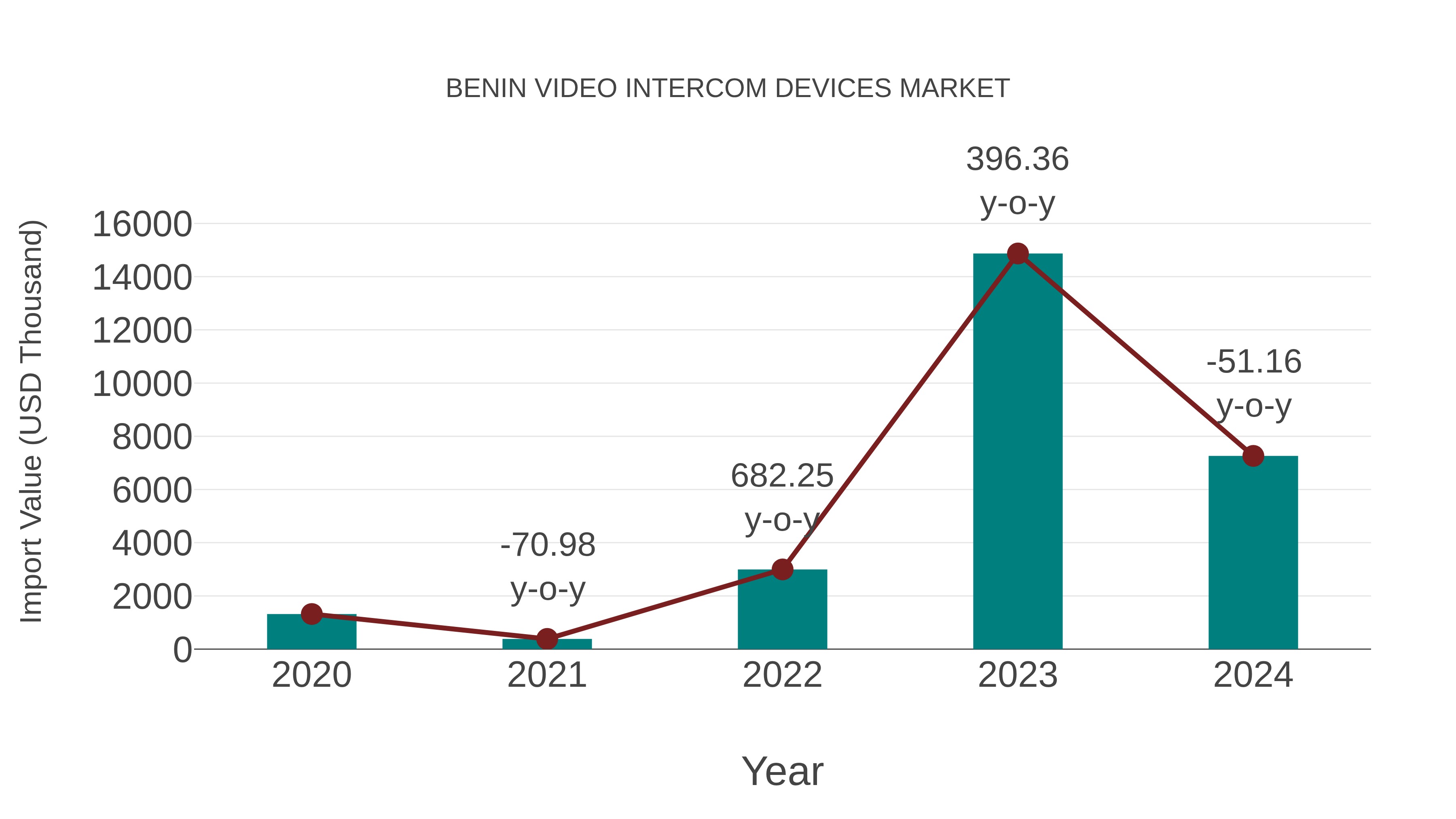  Benin Video Intercom Devices Market: Import Trend Analysis