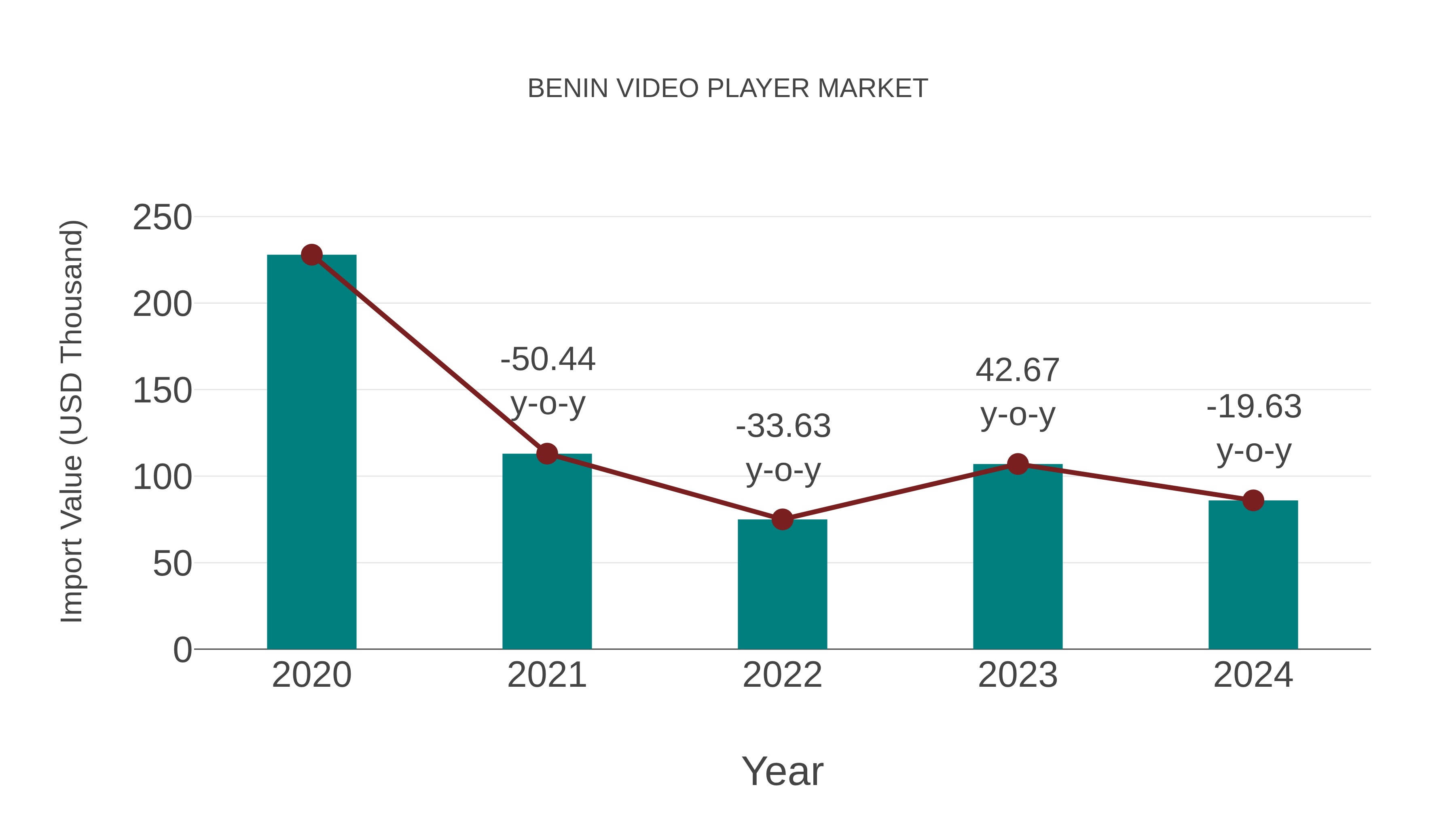  Benin Video Player Market: Import Trend Analysis