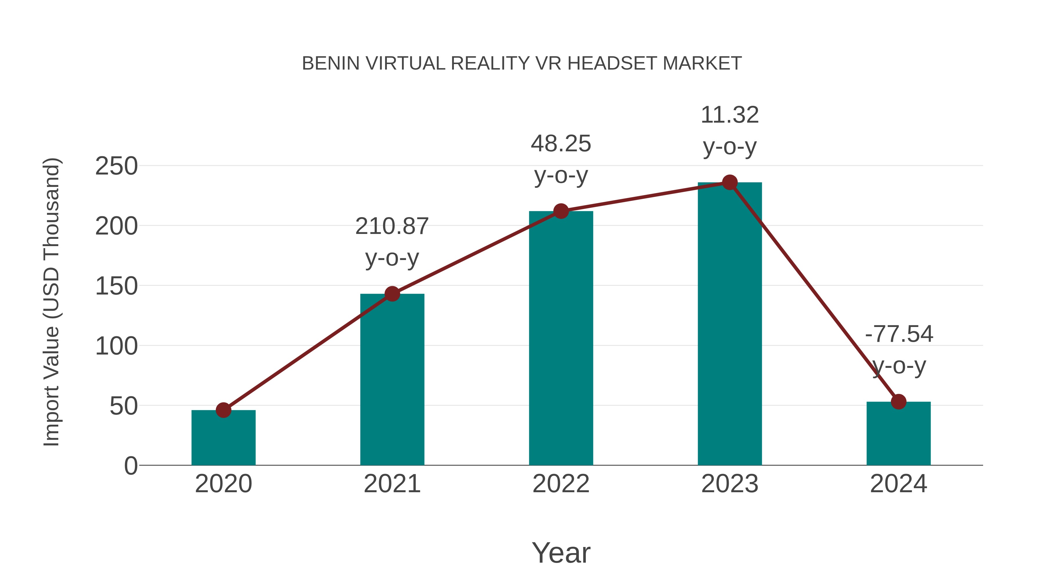  Benin Virtual Reality Vr Headset Market: Import Trend Analysis