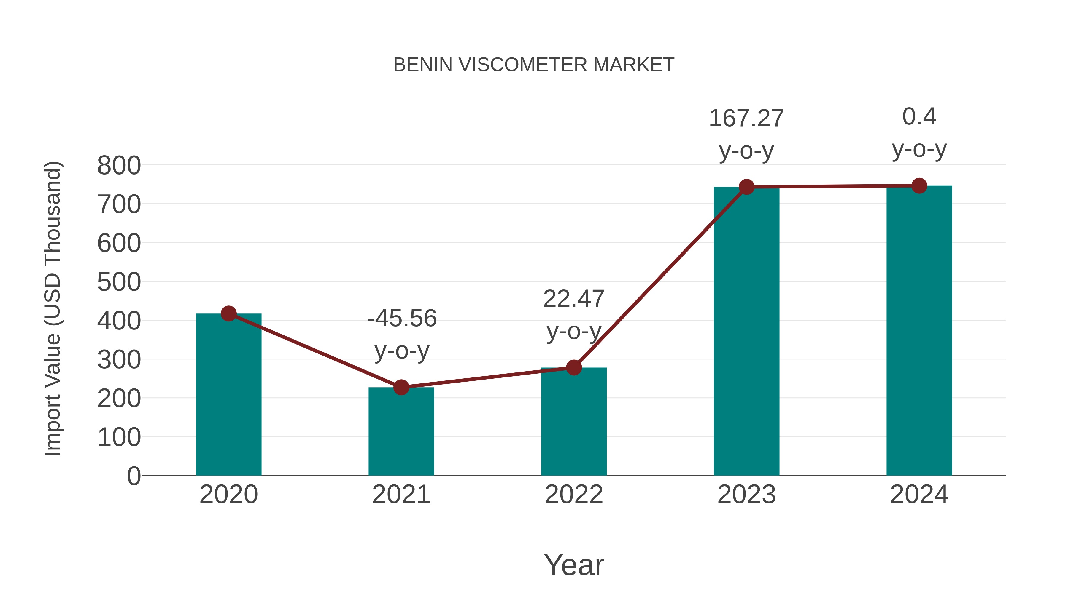  Benin Viscometer Market: Import Trend Analysis