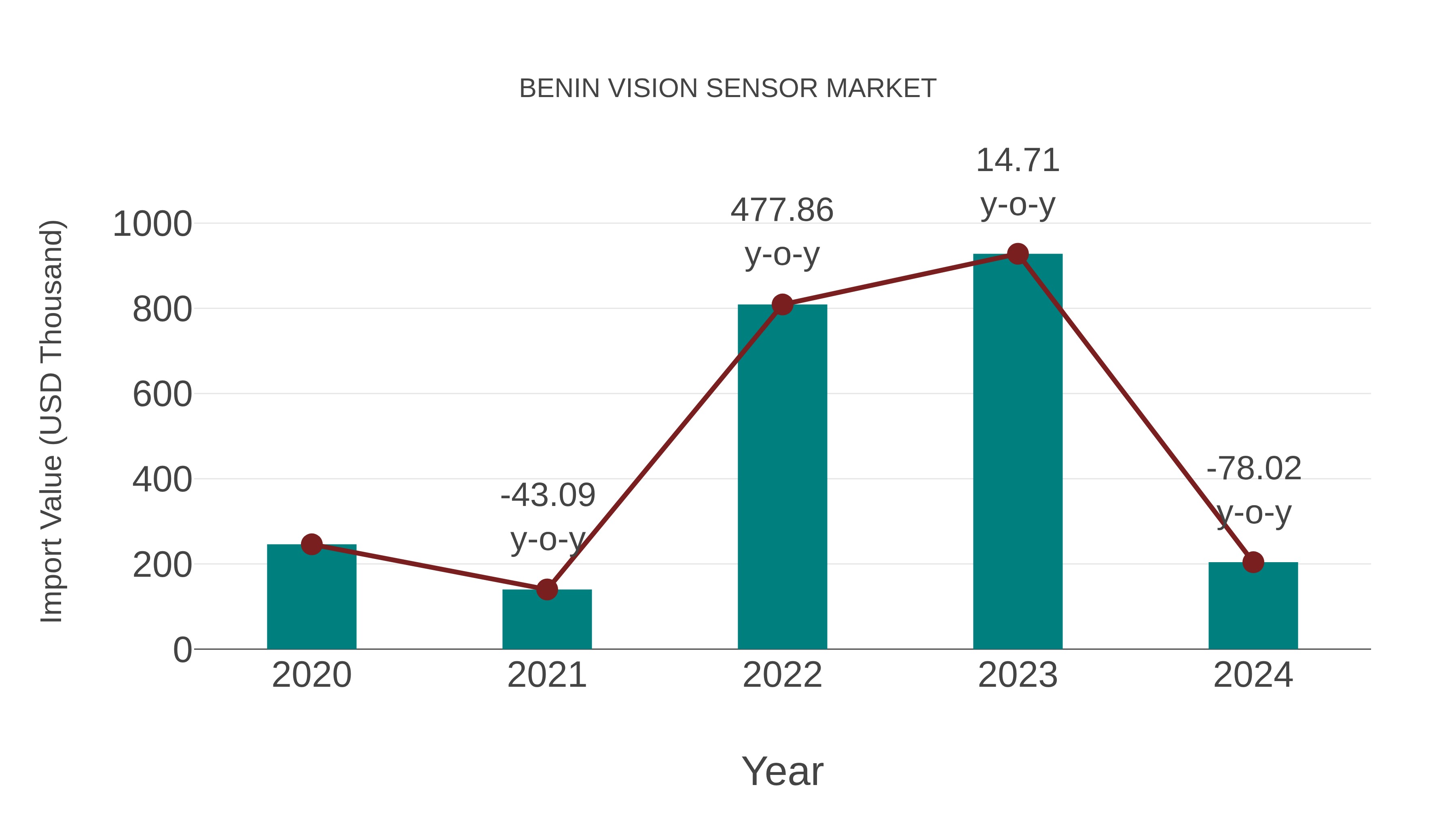  Benin Vision Sensor Market: Import Trend Analysis