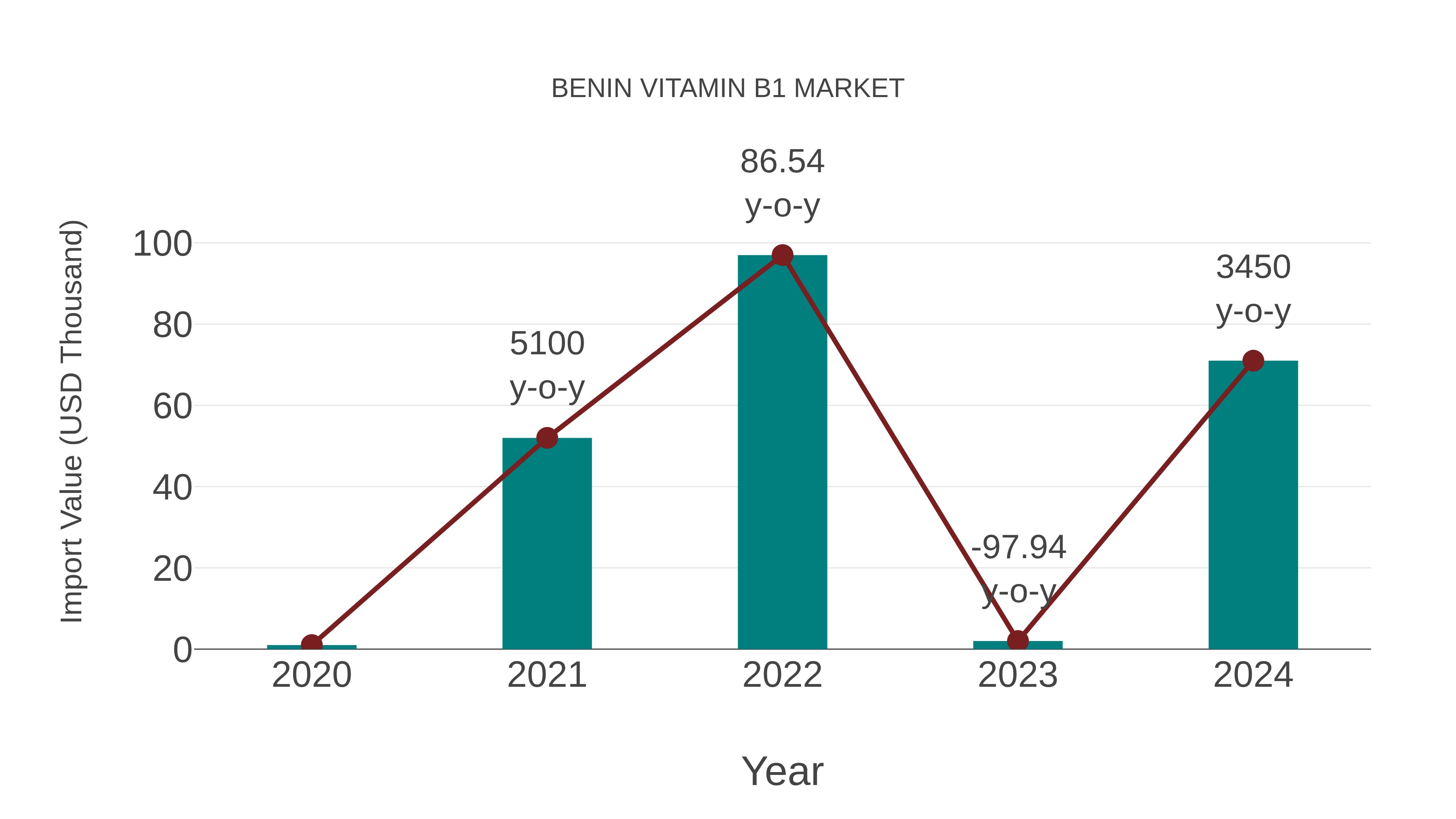  Benin Vitamin B1 Market: Import Trend Analysis