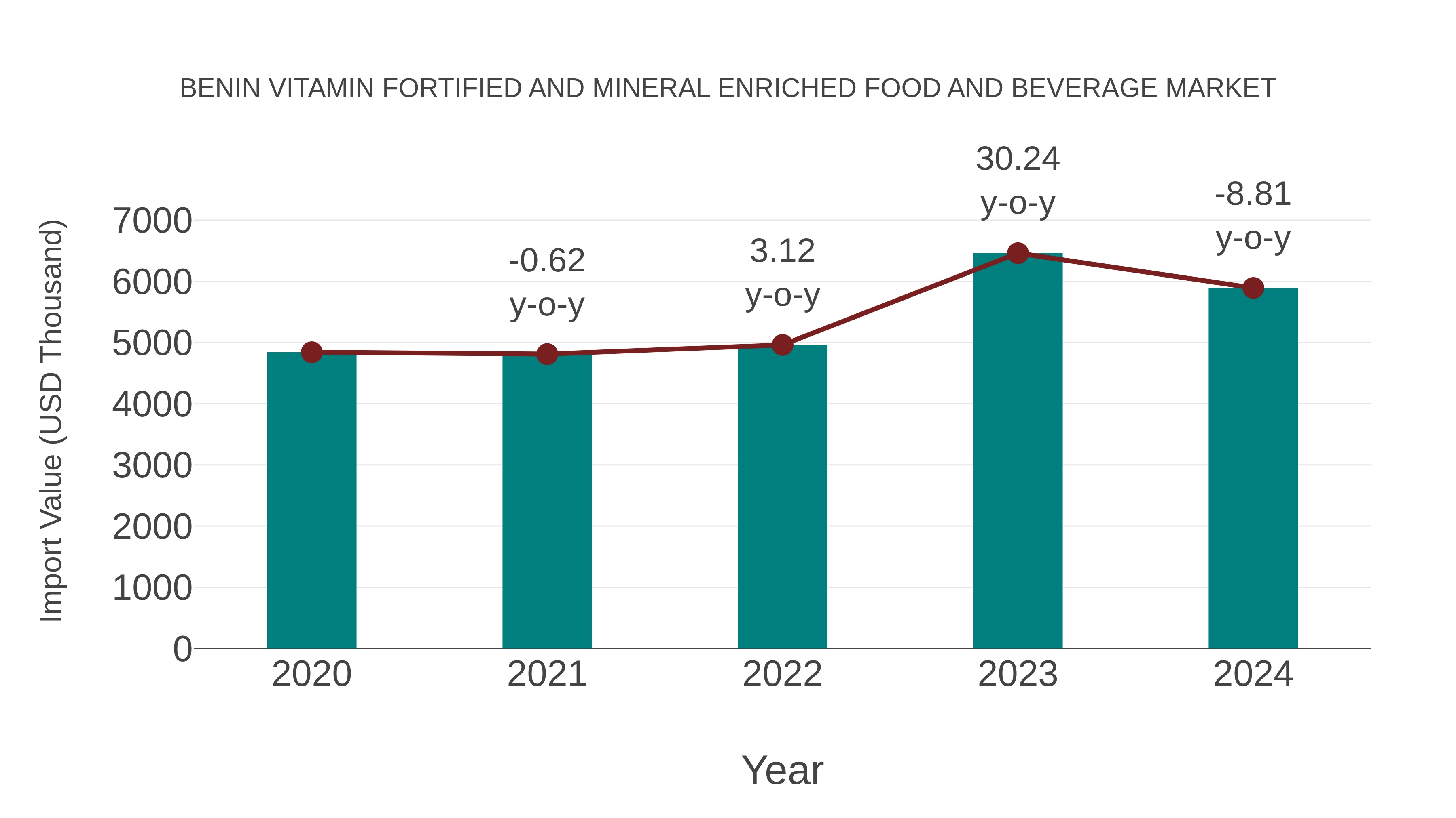 Benin Vitamin Fortified and Mineral Enriched Food and Beverage Market: Import Trend Analysis