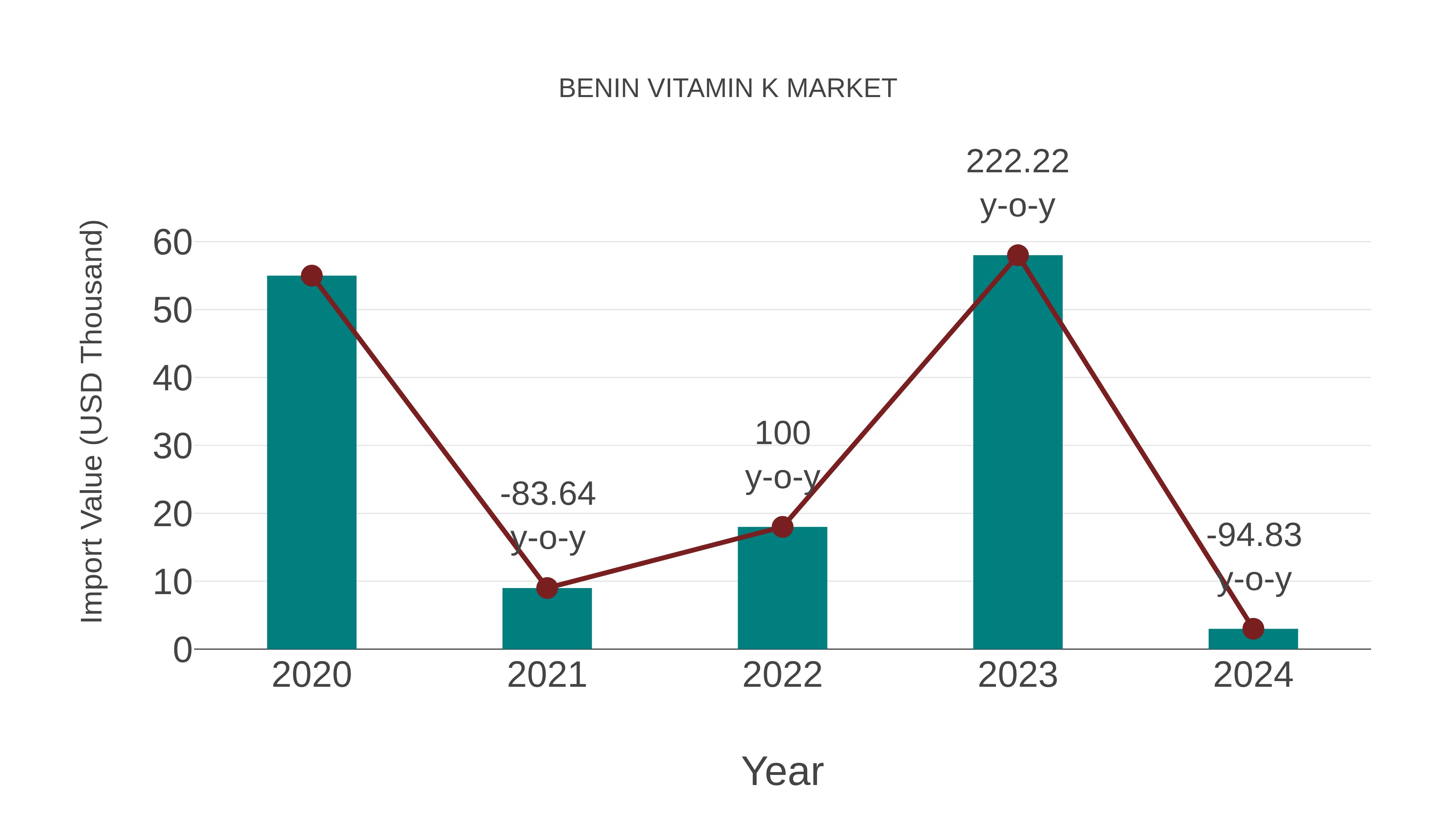  Benin Vitamin K Market: Import Trend Analysis