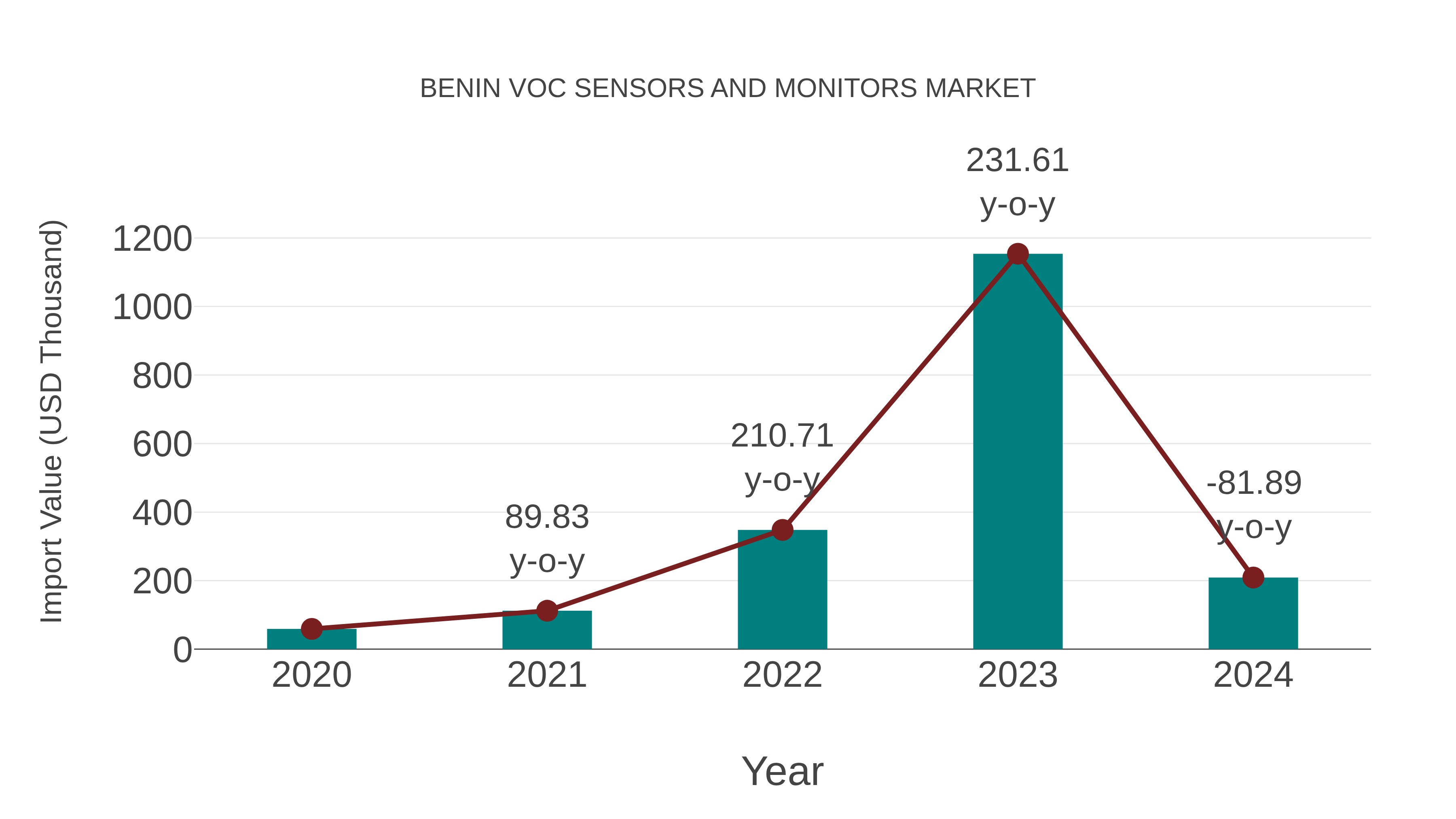 Benin Voc Sensors and Monitors Market: Import Trend Analysis