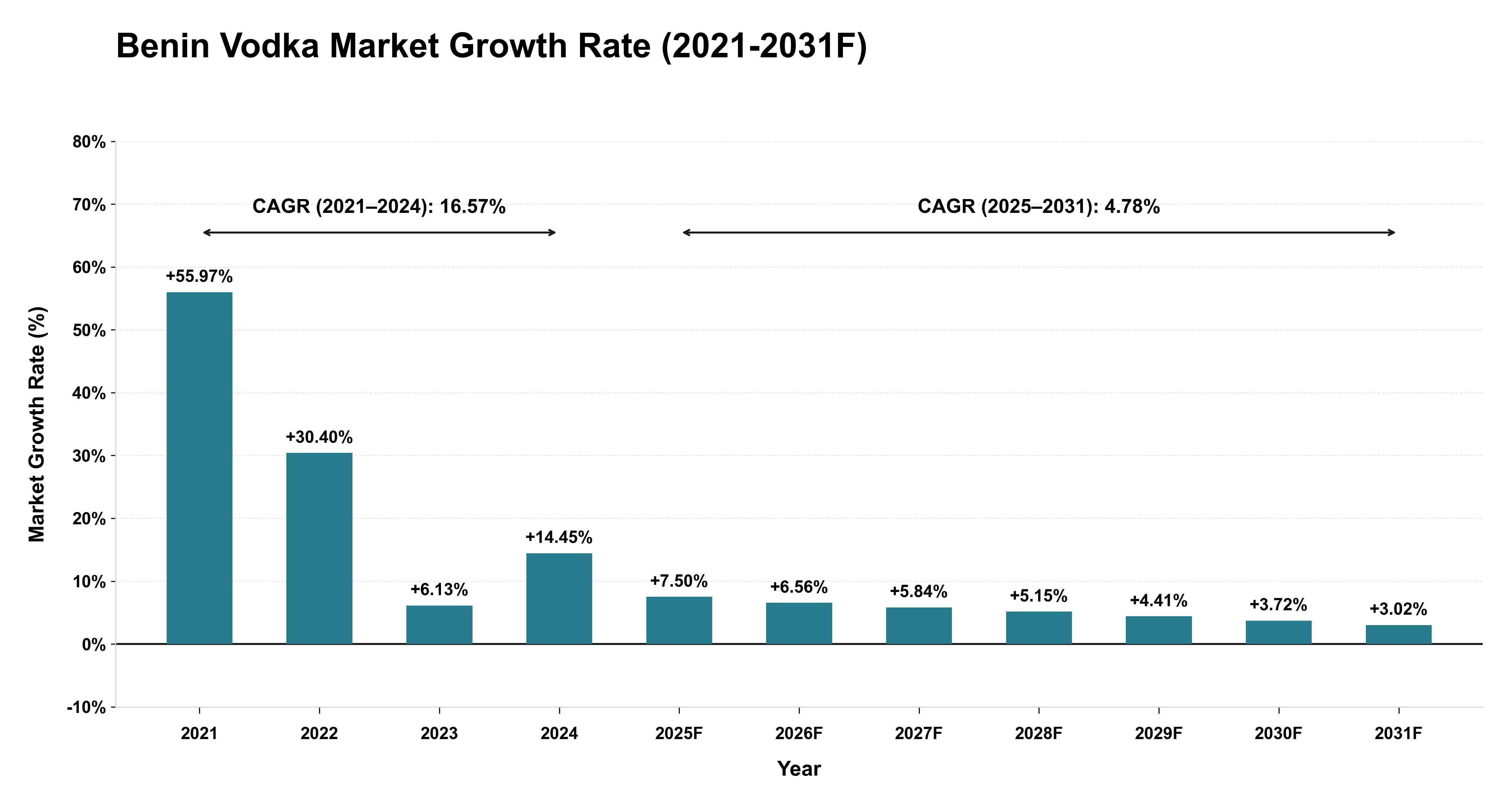 Benin Vodka Market Year-wise Growth Rate (2021-2031F)