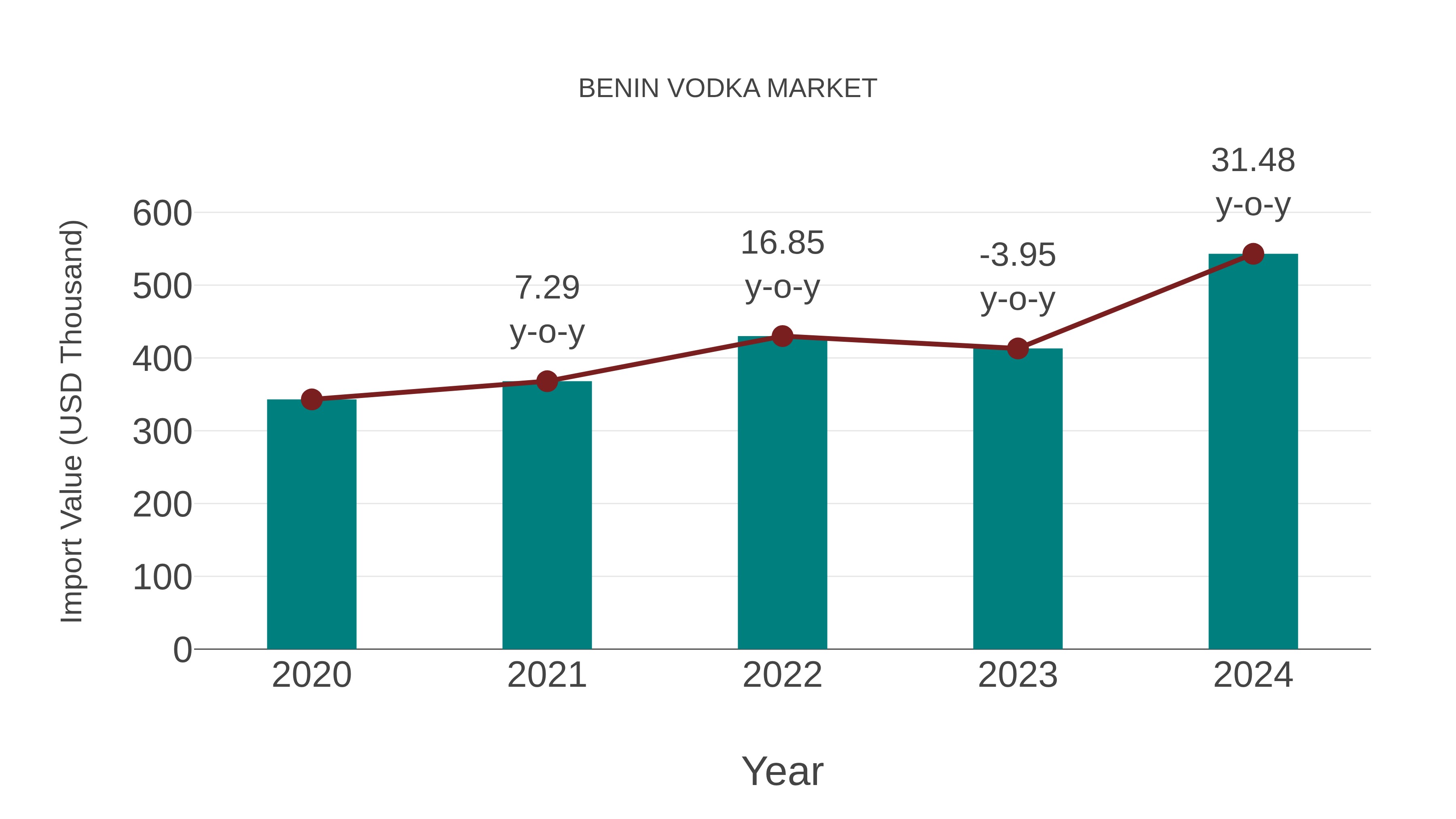  Benin Vodka Market: Import Trend Analysis