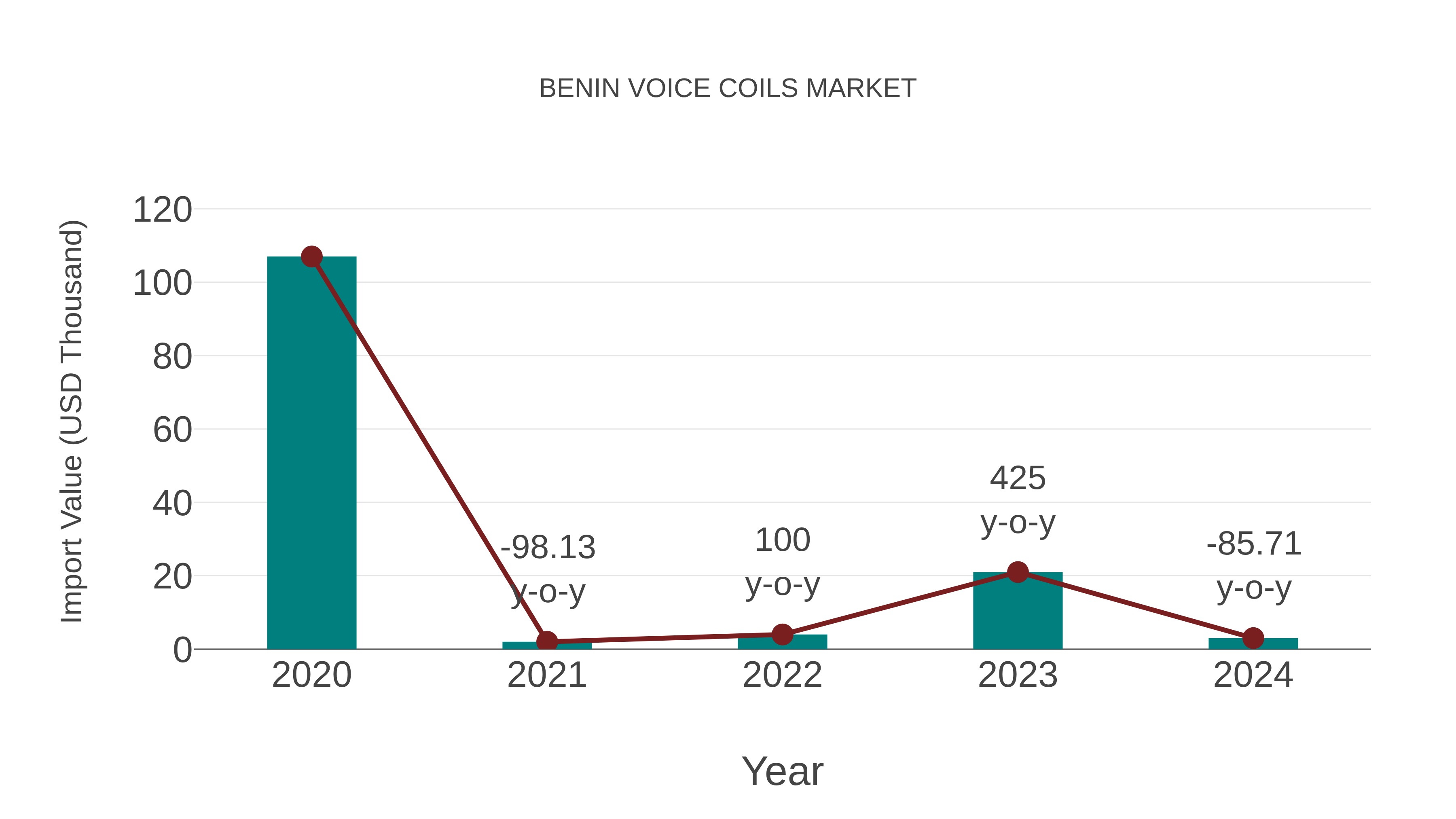 Benin Voice Coils Market: Import Trend Analysis