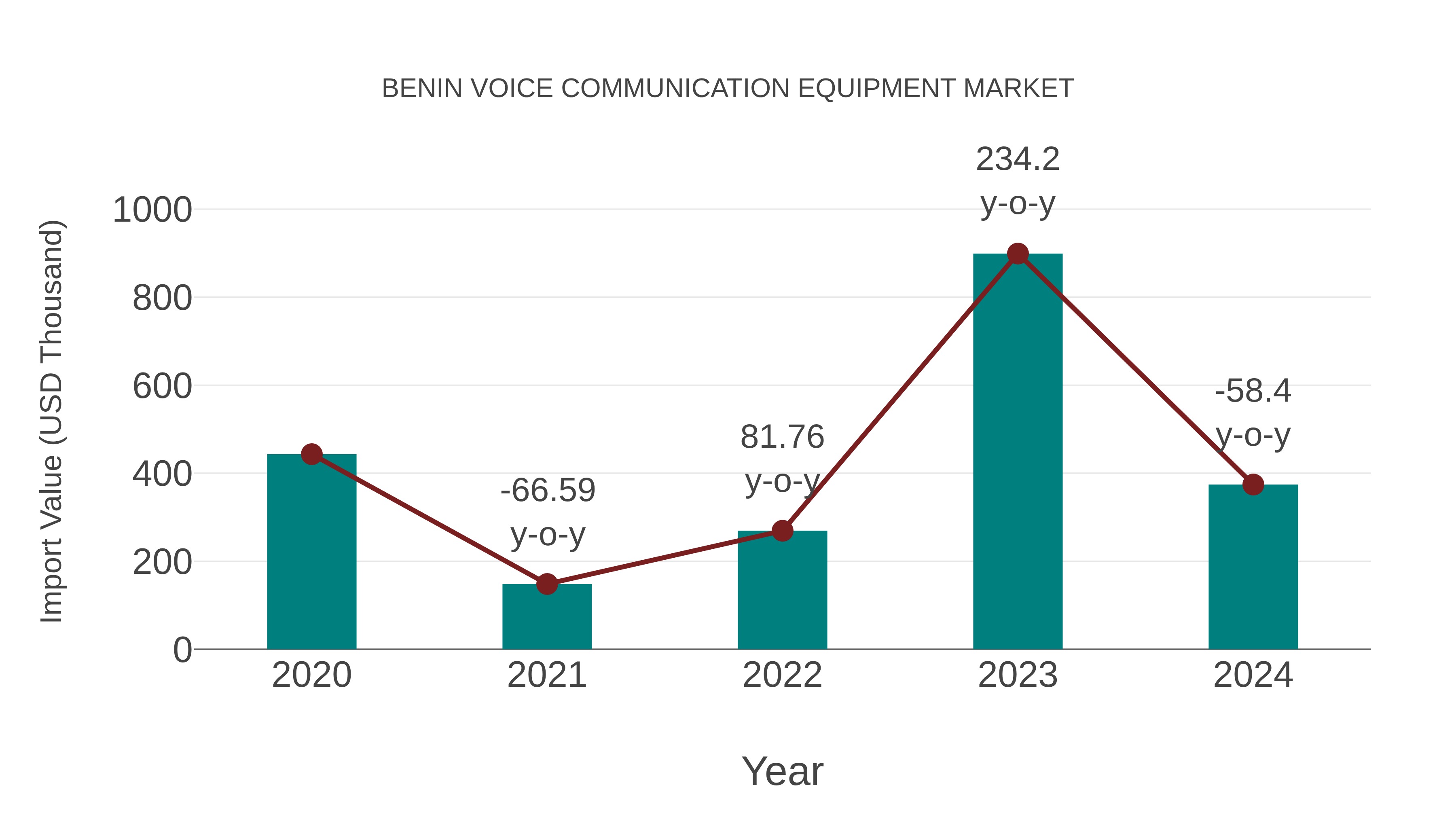  Benin Voice Communication Equipment Market: Import Trend Analysis