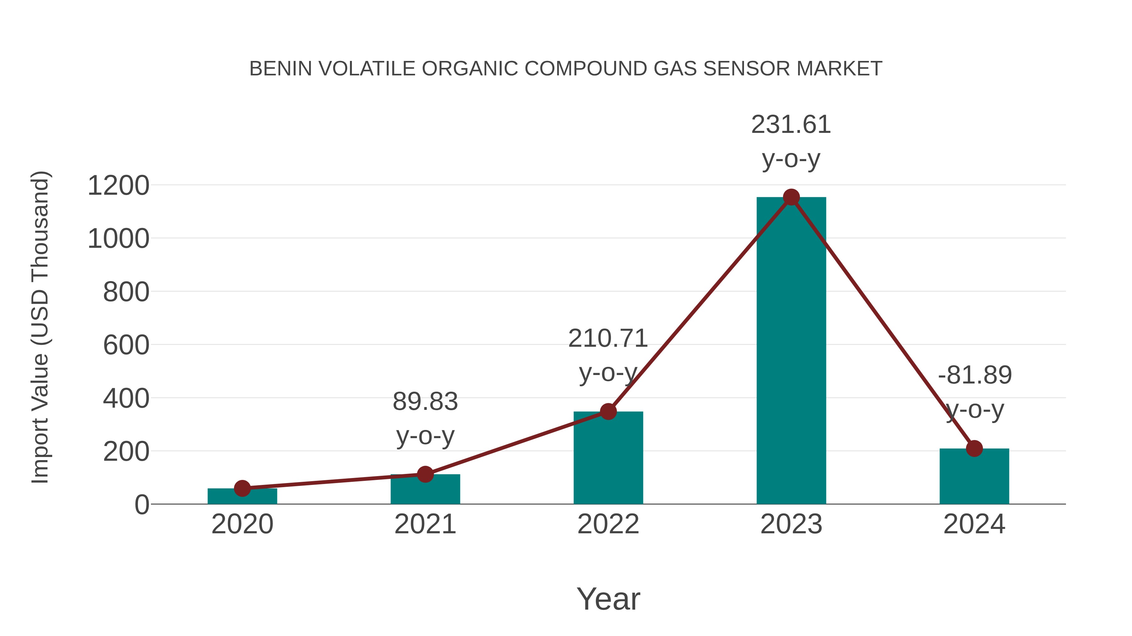 Benin Volatile Organic Compound Gas Sensor Market: Import Trend Analysis
