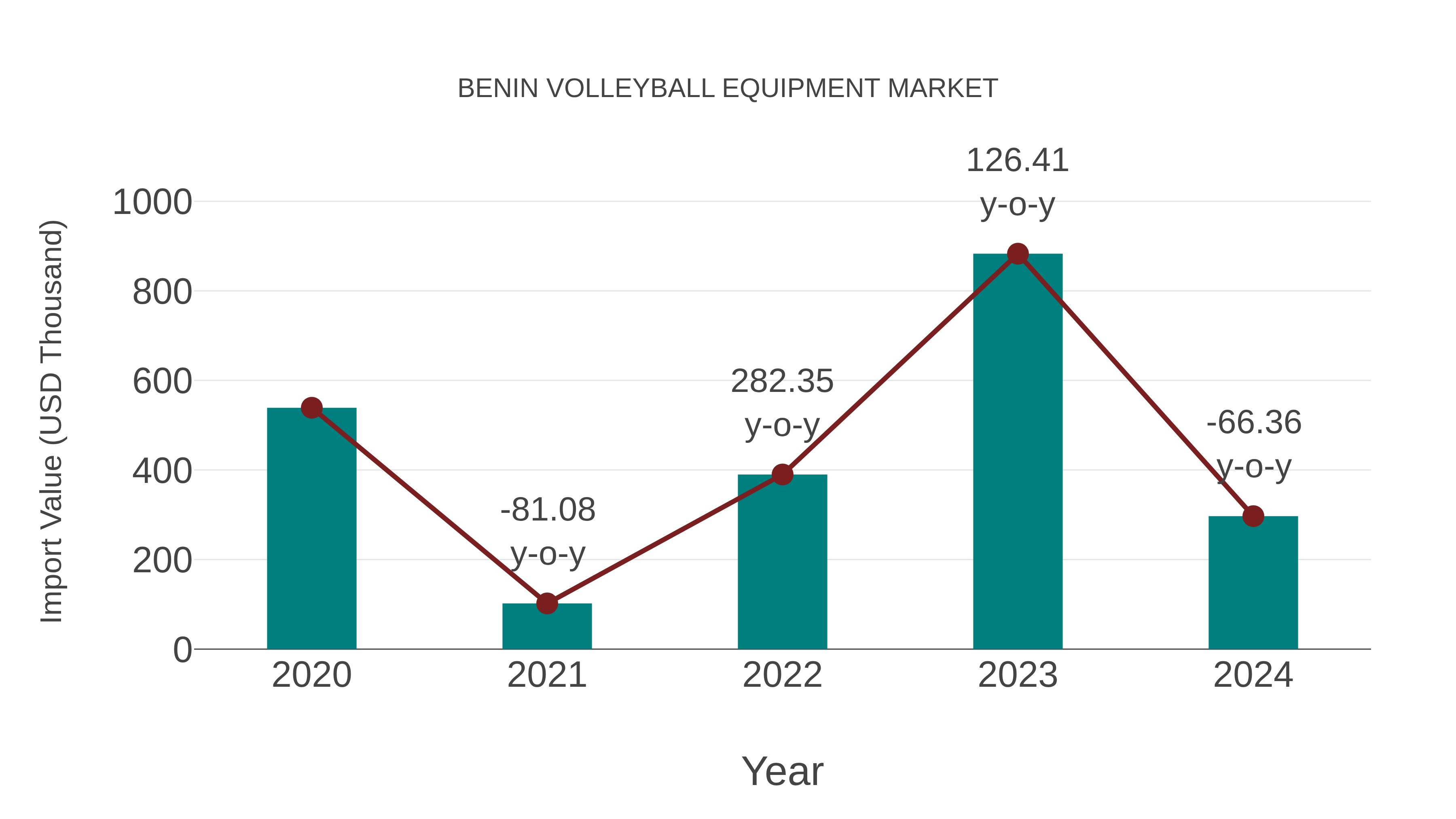  Benin Volleyball Equipment Market: Import Trend Analysis