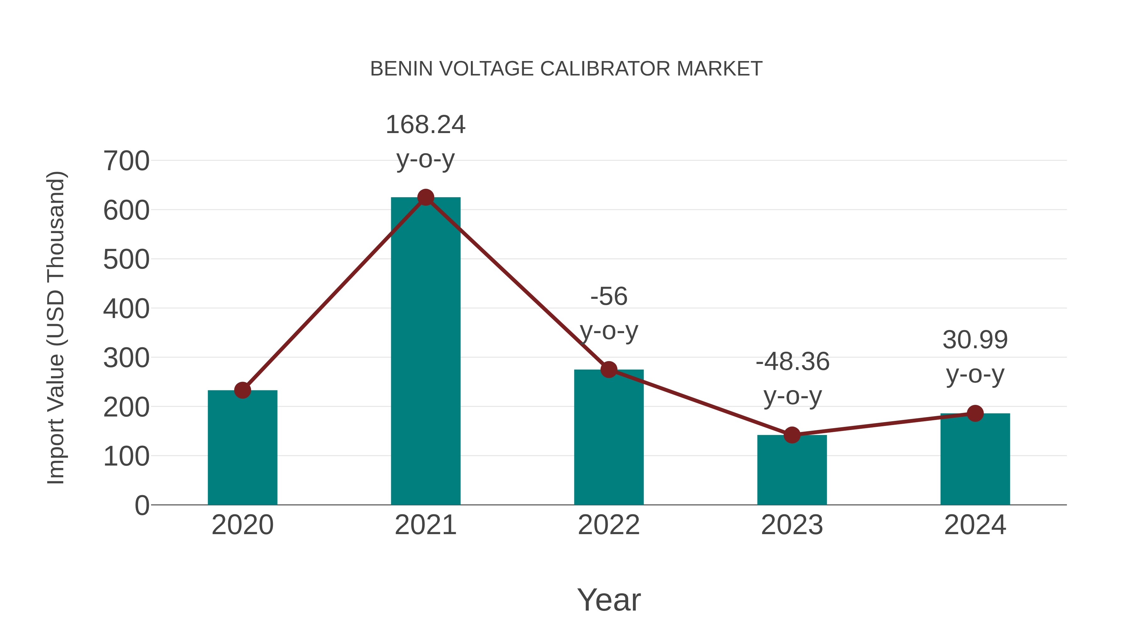  Benin Voltage Calibrator Market: Import Trend Analysis