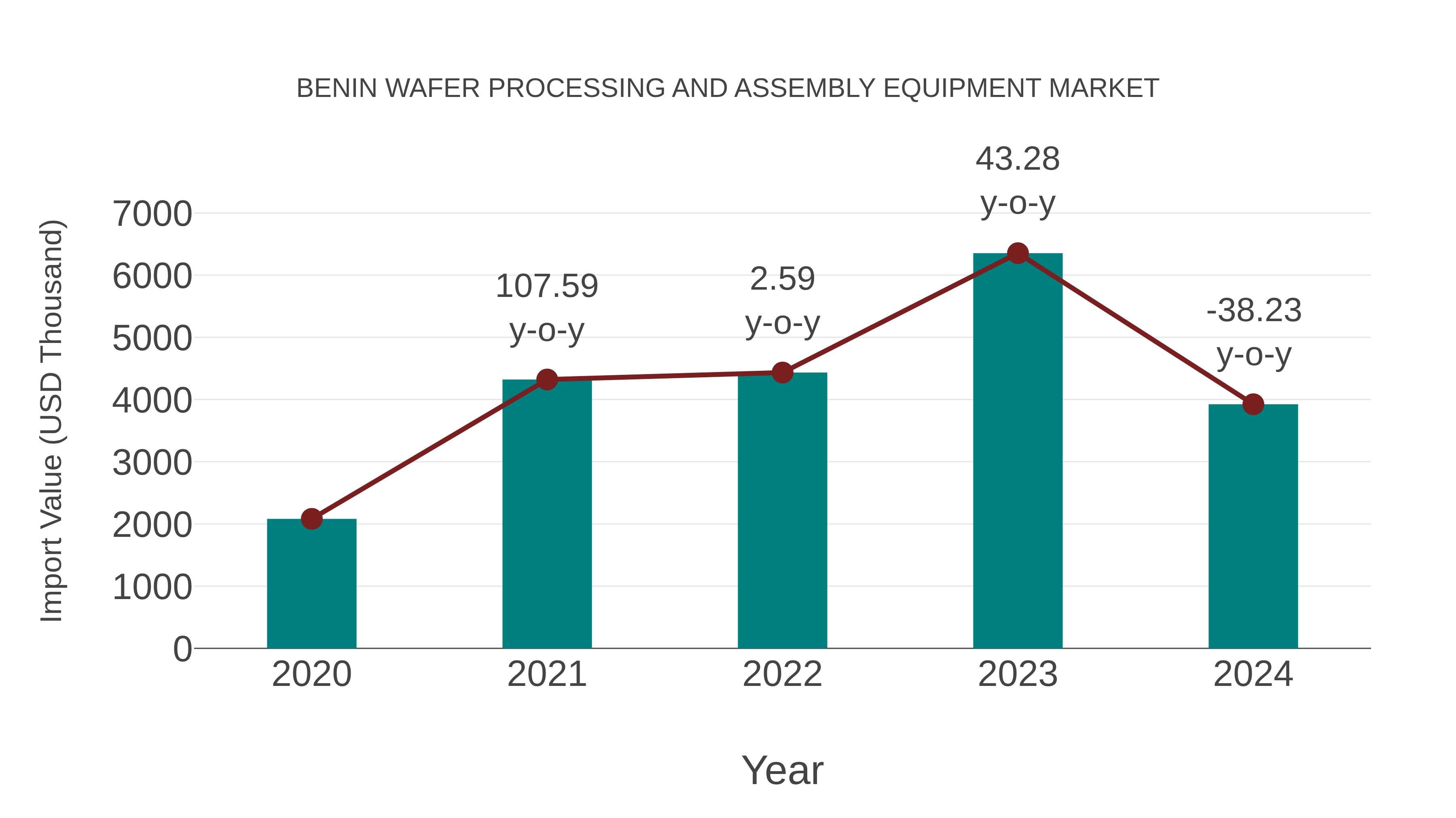 Benin Wafer Processing and Assembly Equipment Market: Import Trend Analysis