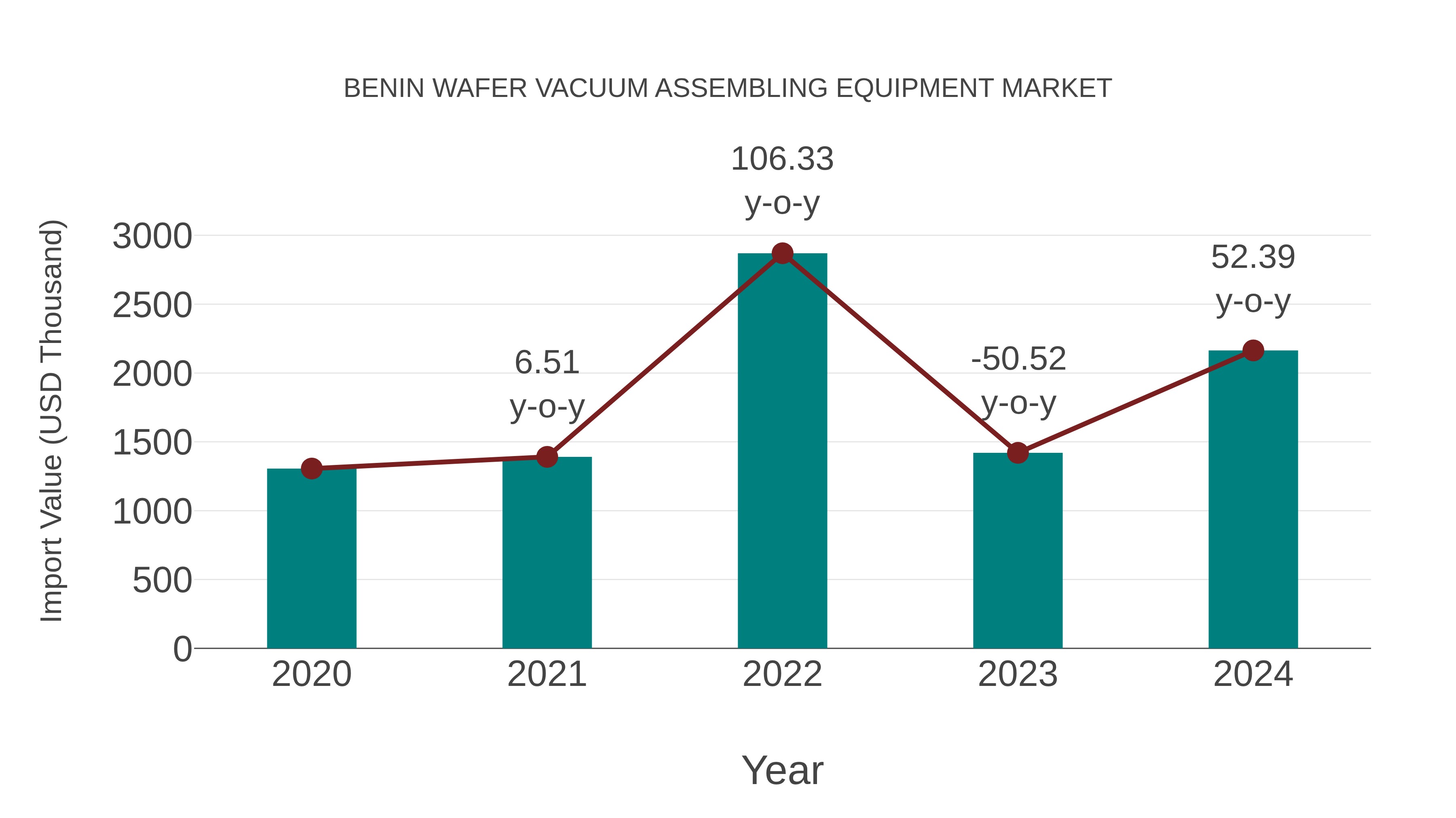  Benin Wafer Vacuum Assembling Equipment Market: Import Trend Analysis