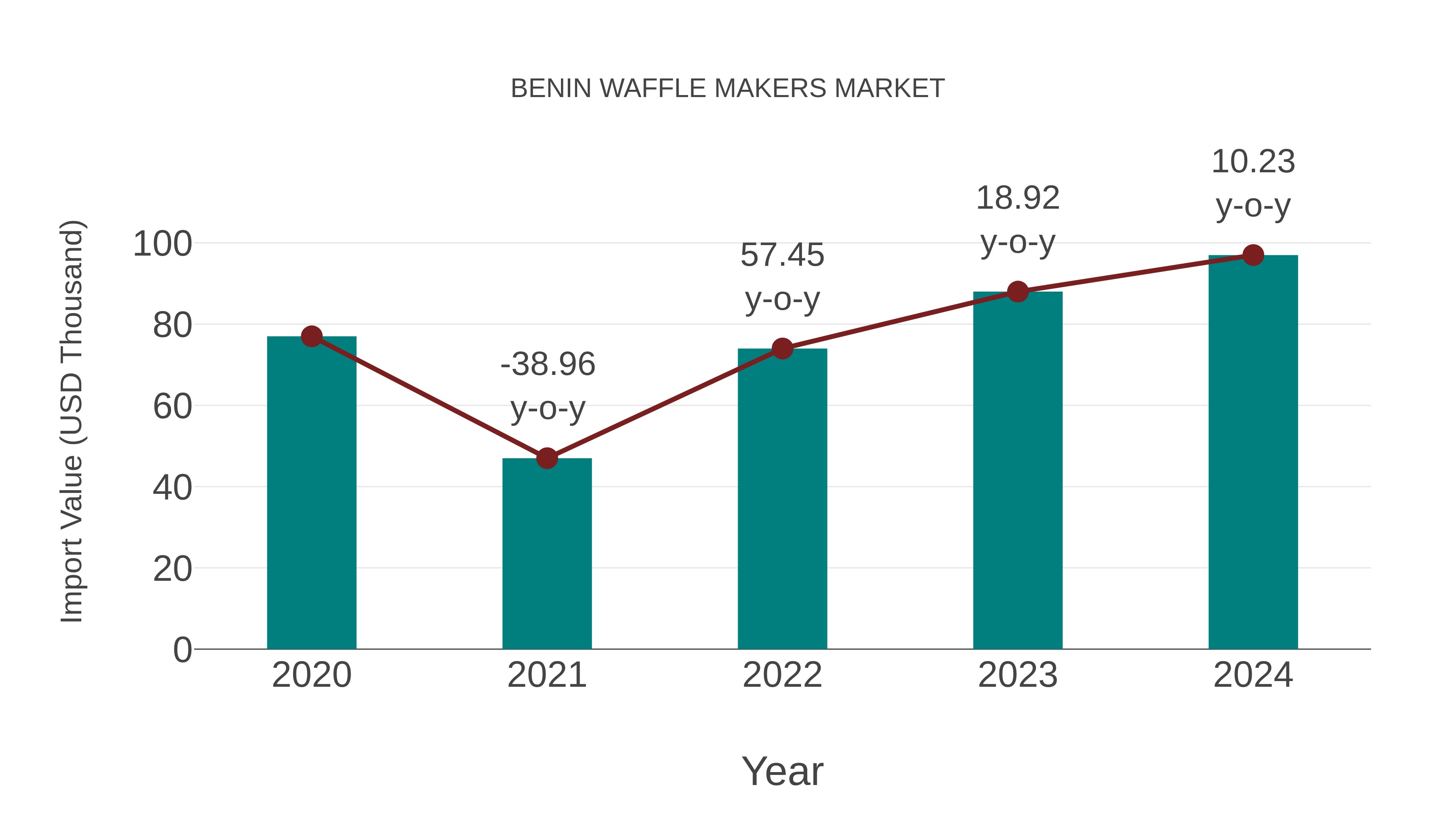 Benin Waffle Makers Market: Import Trend Analysis