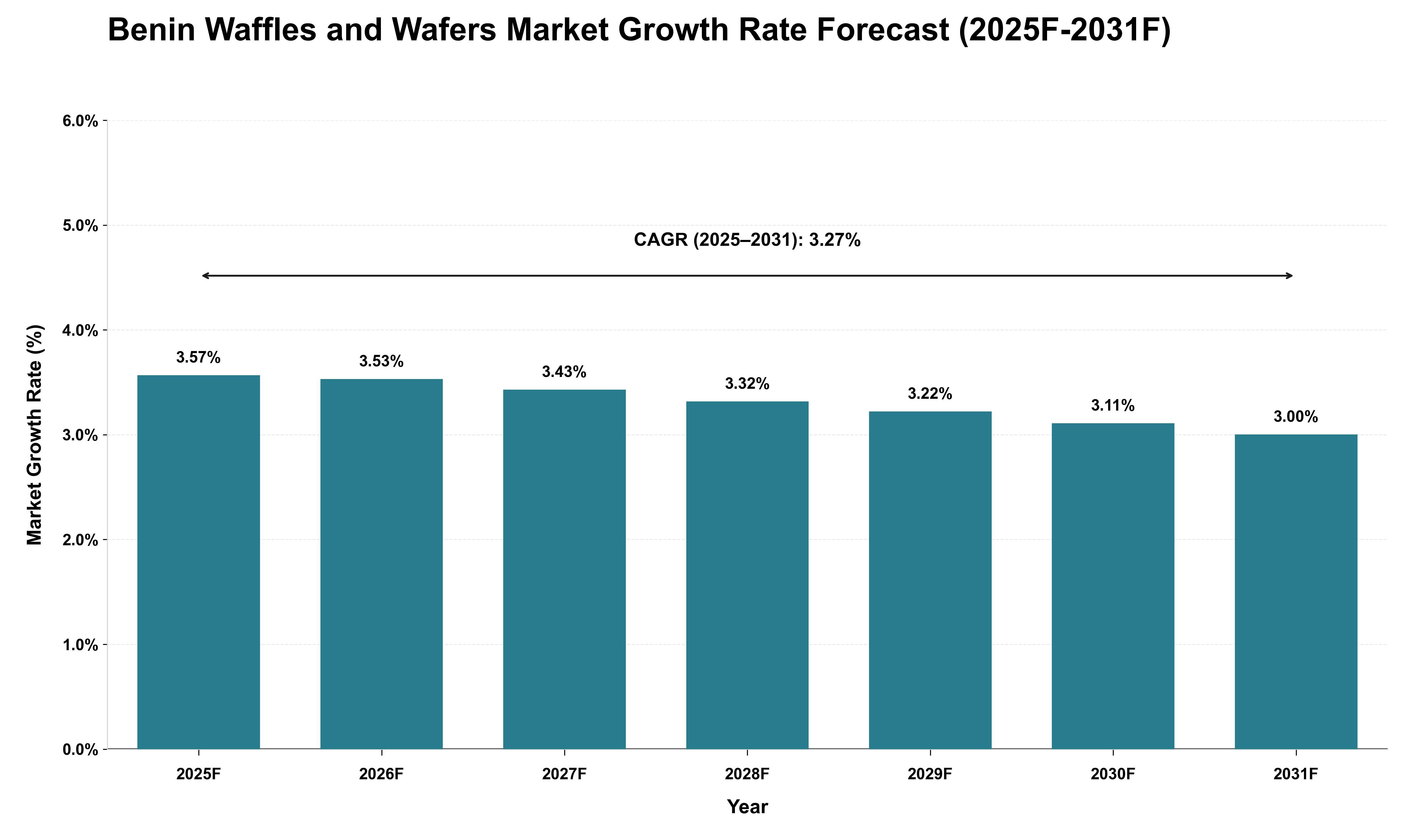 Benin Waffles and Wafers Market Growth Rate Analysis (2025 - 2031)