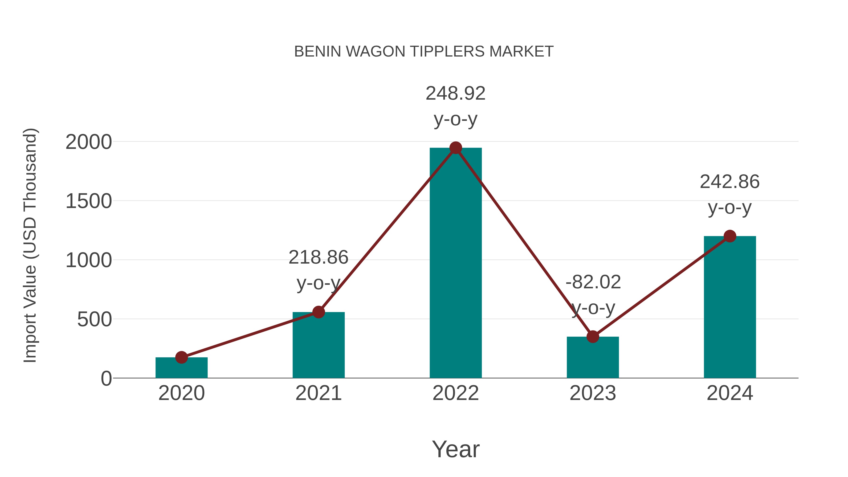  Benin Wagon Tipplers Market: Import Trend Analysis