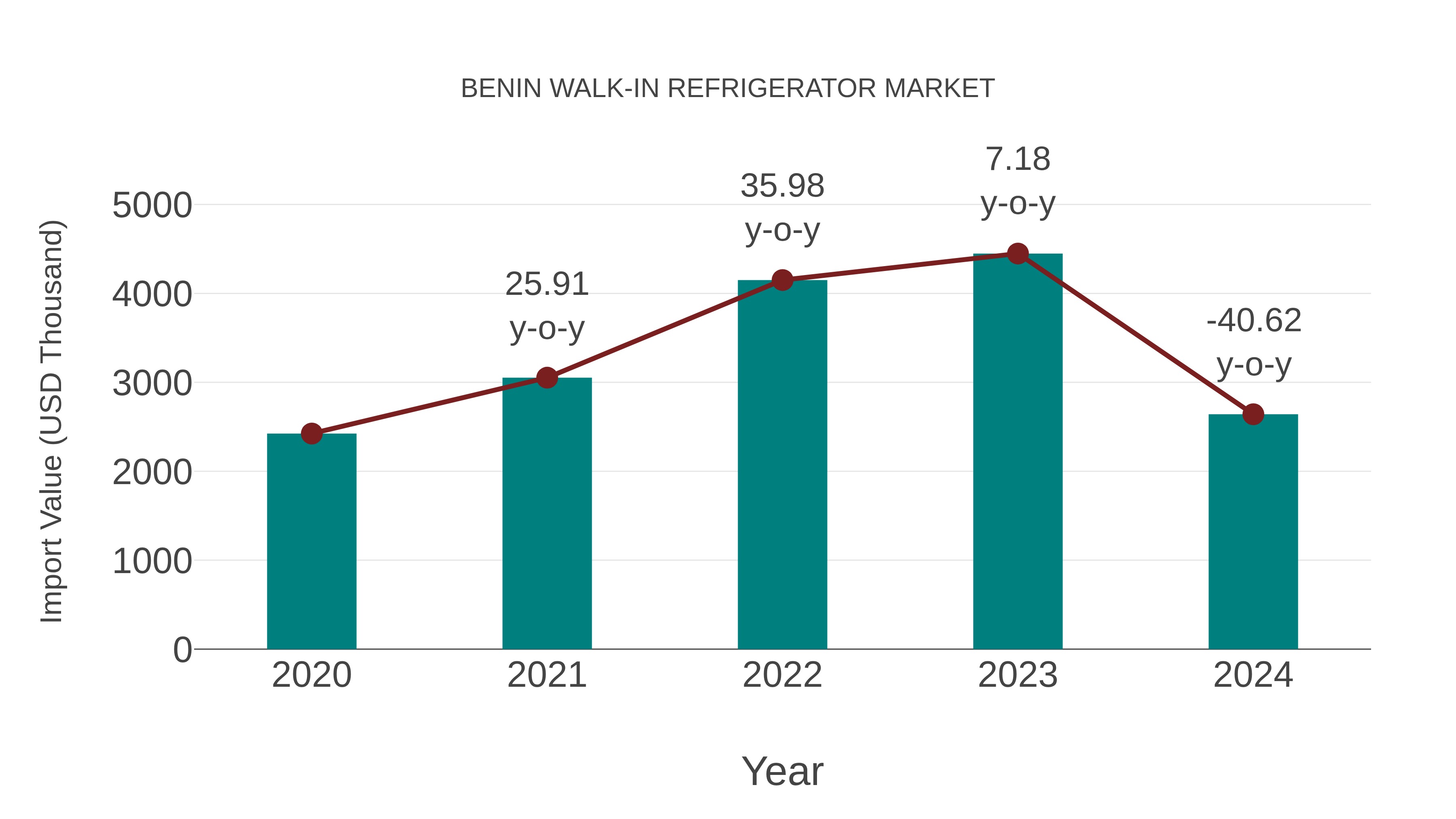  Benin Walk-in Refrigerator Market: Import Trend Analysis
