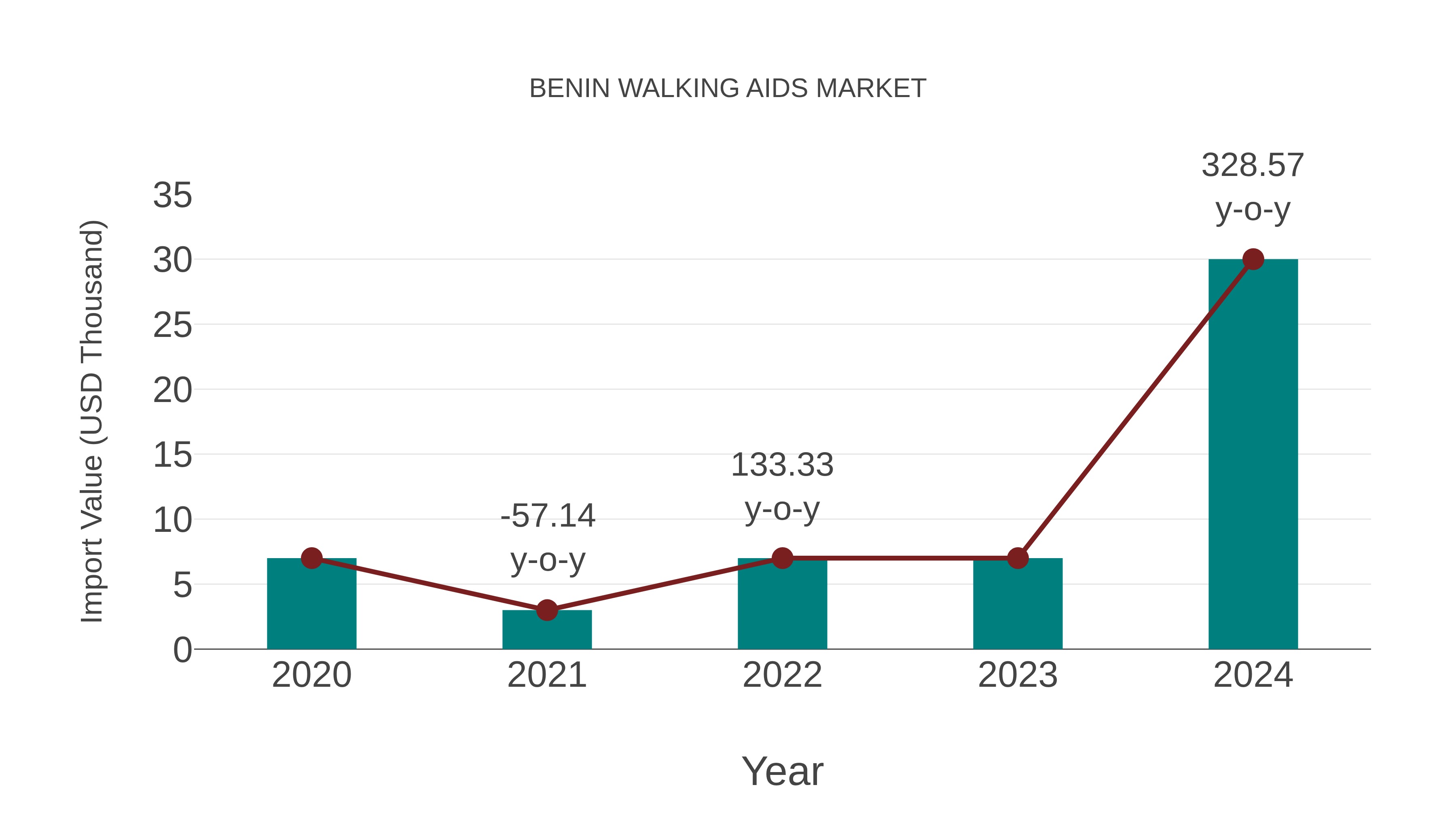  Benin Walking Aids Market: Import Trend Analysis