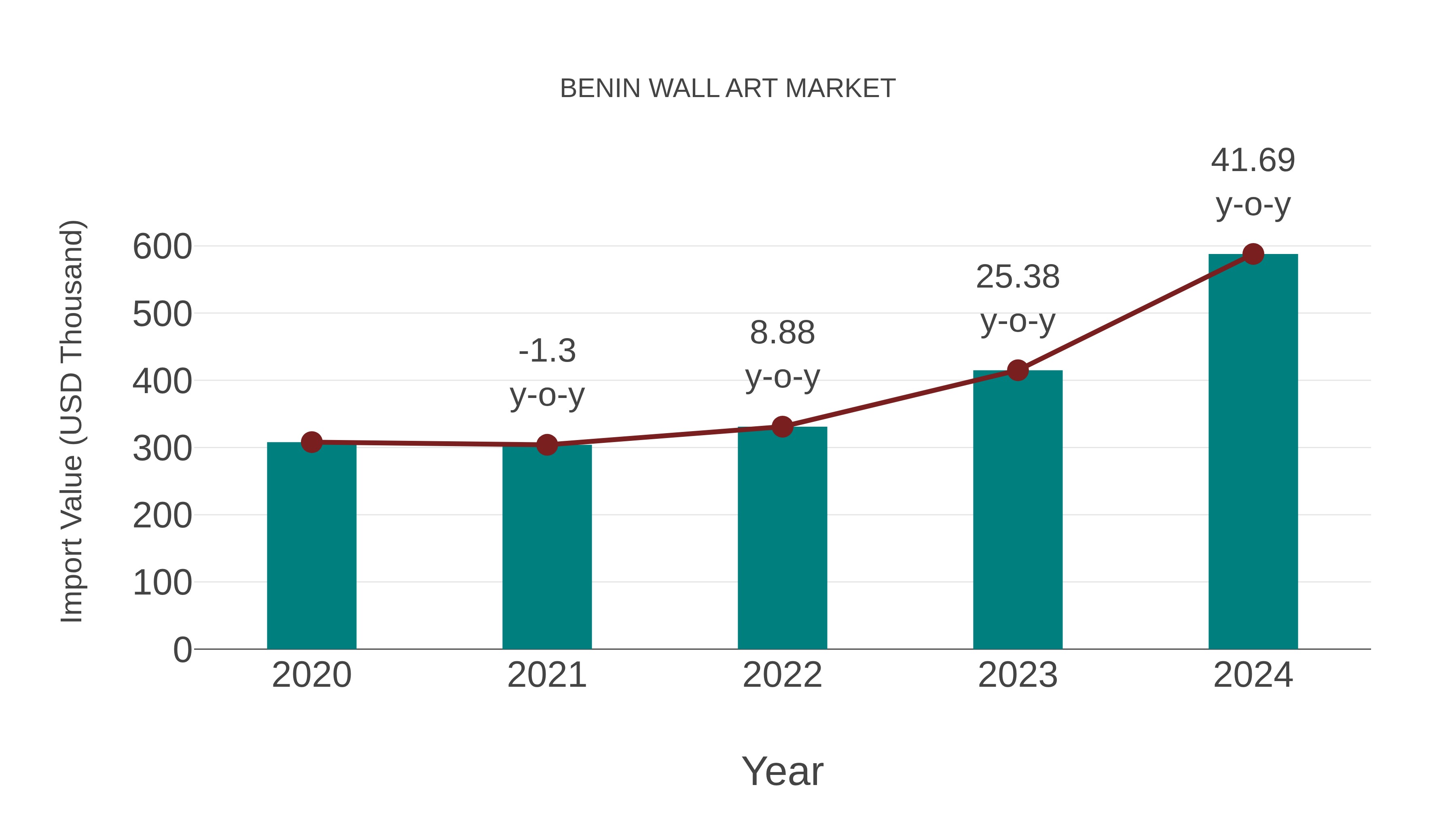  Benin Wall Art Market: Import Trend Analysis
