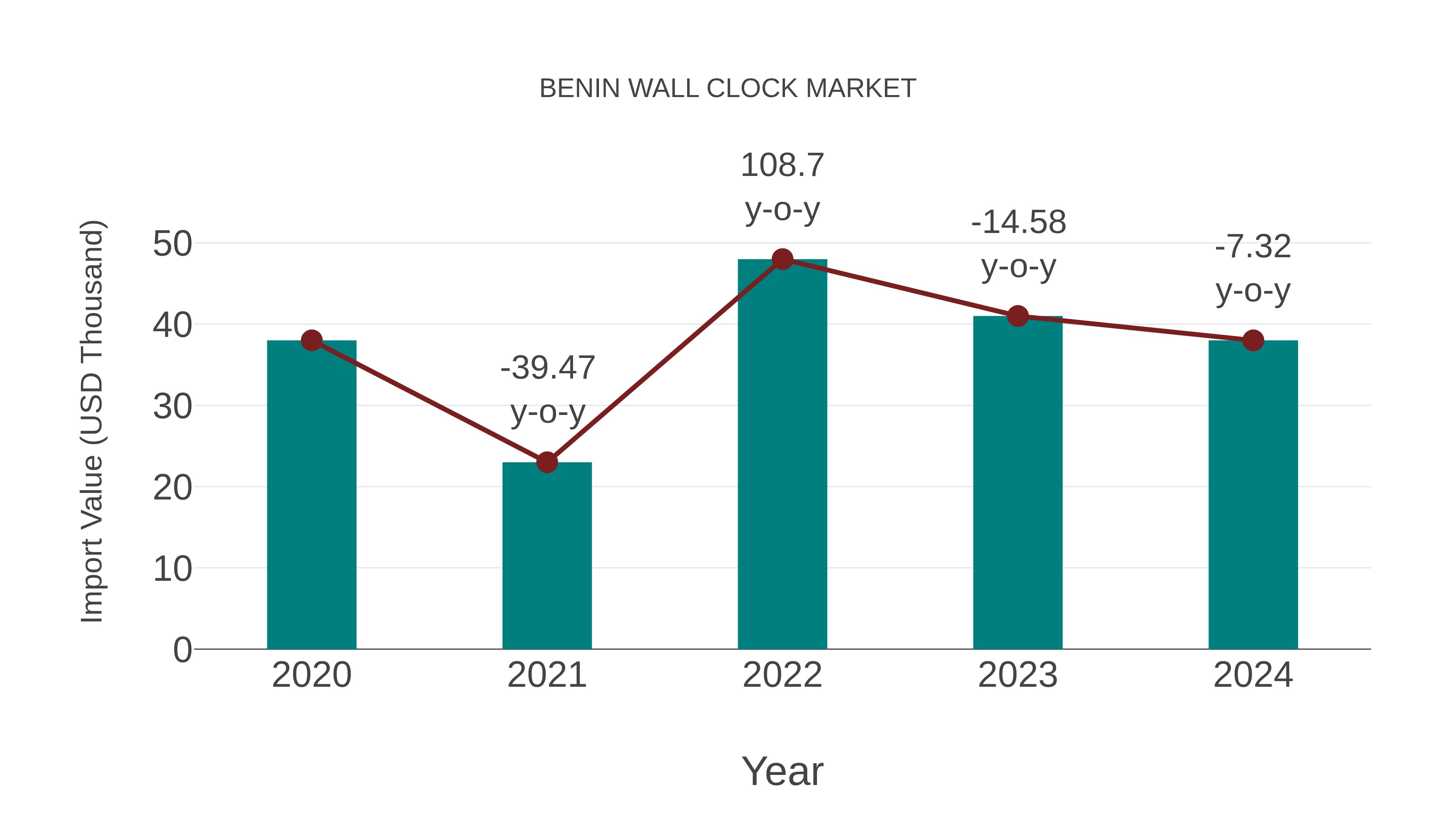  Benin Wall Clock Market: Import Trend Analysis