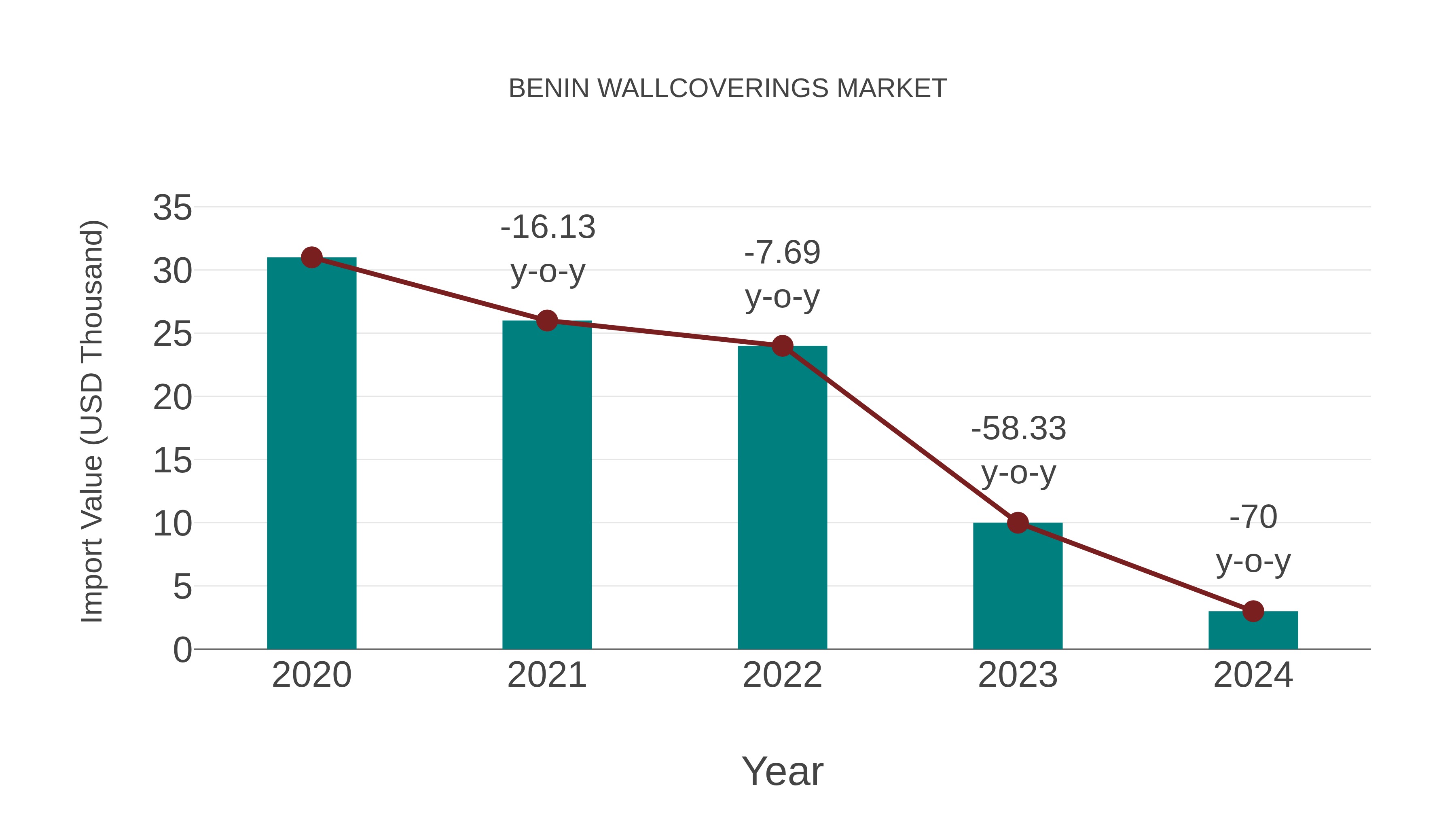  Benin Wallcoverings Market: Import Trend Analysis