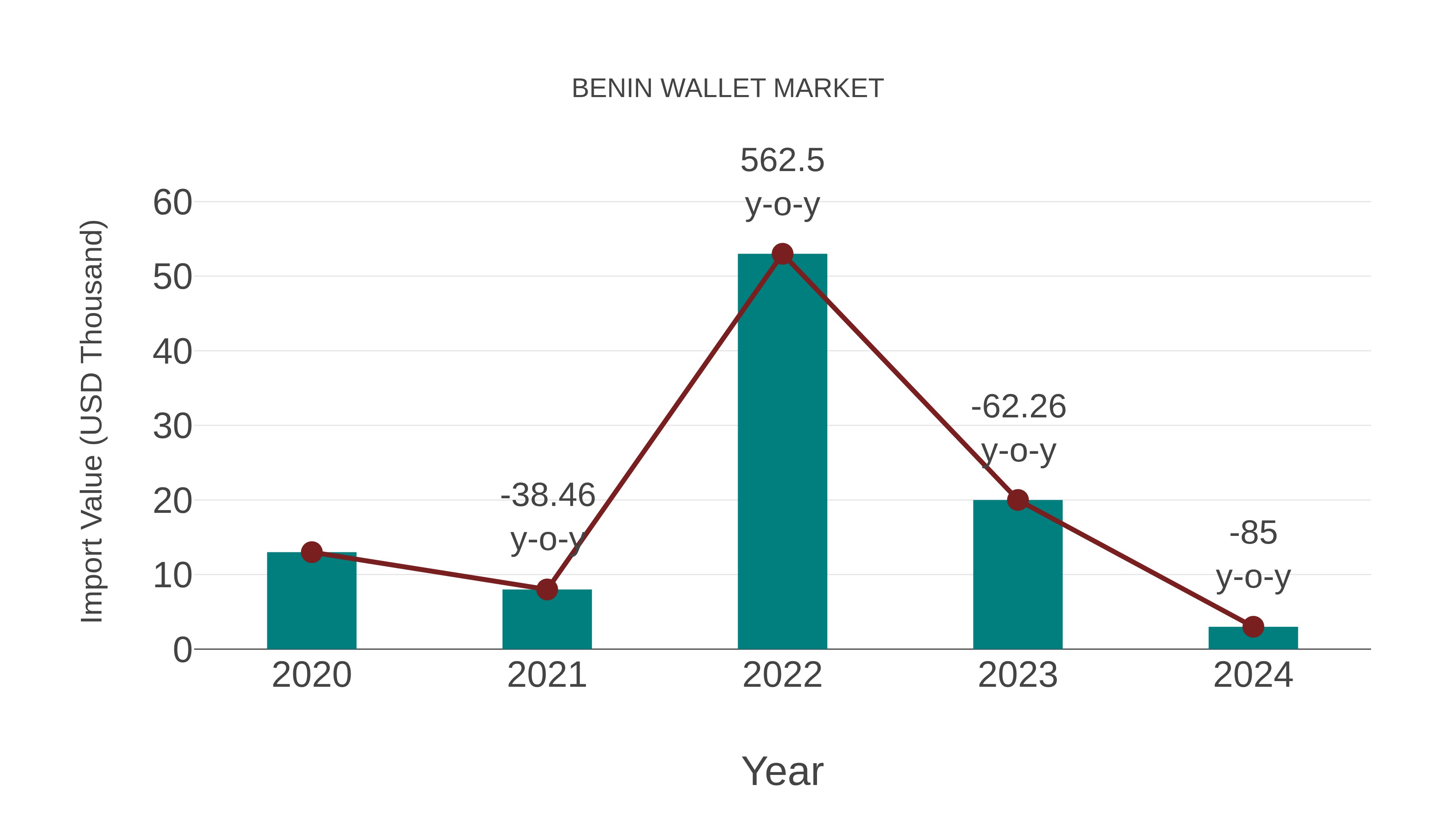  Benin Wallet Market: Import Trend Analysis
