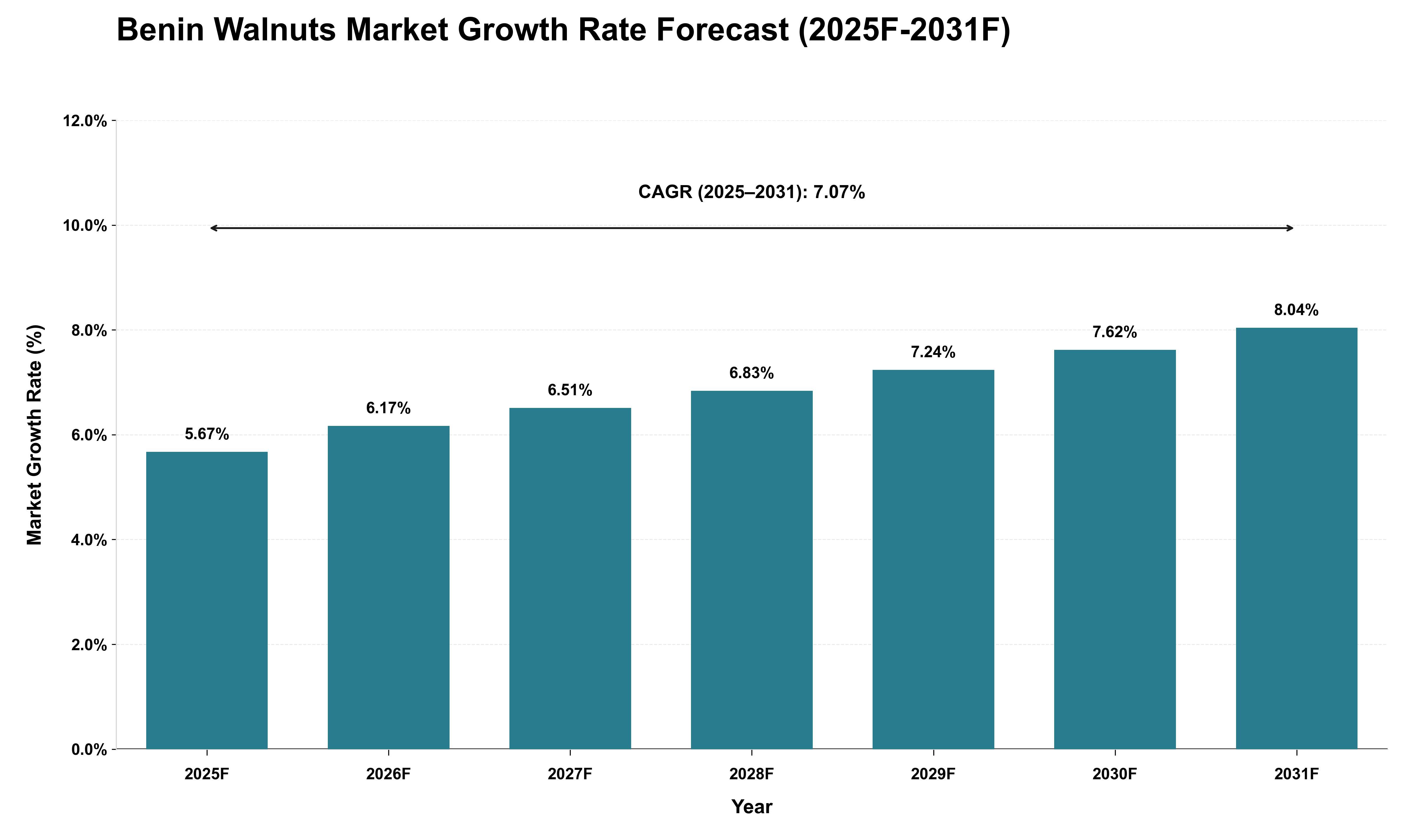 Benin Walnuts Market Growth Rate Analysis (2025 - 2031)
