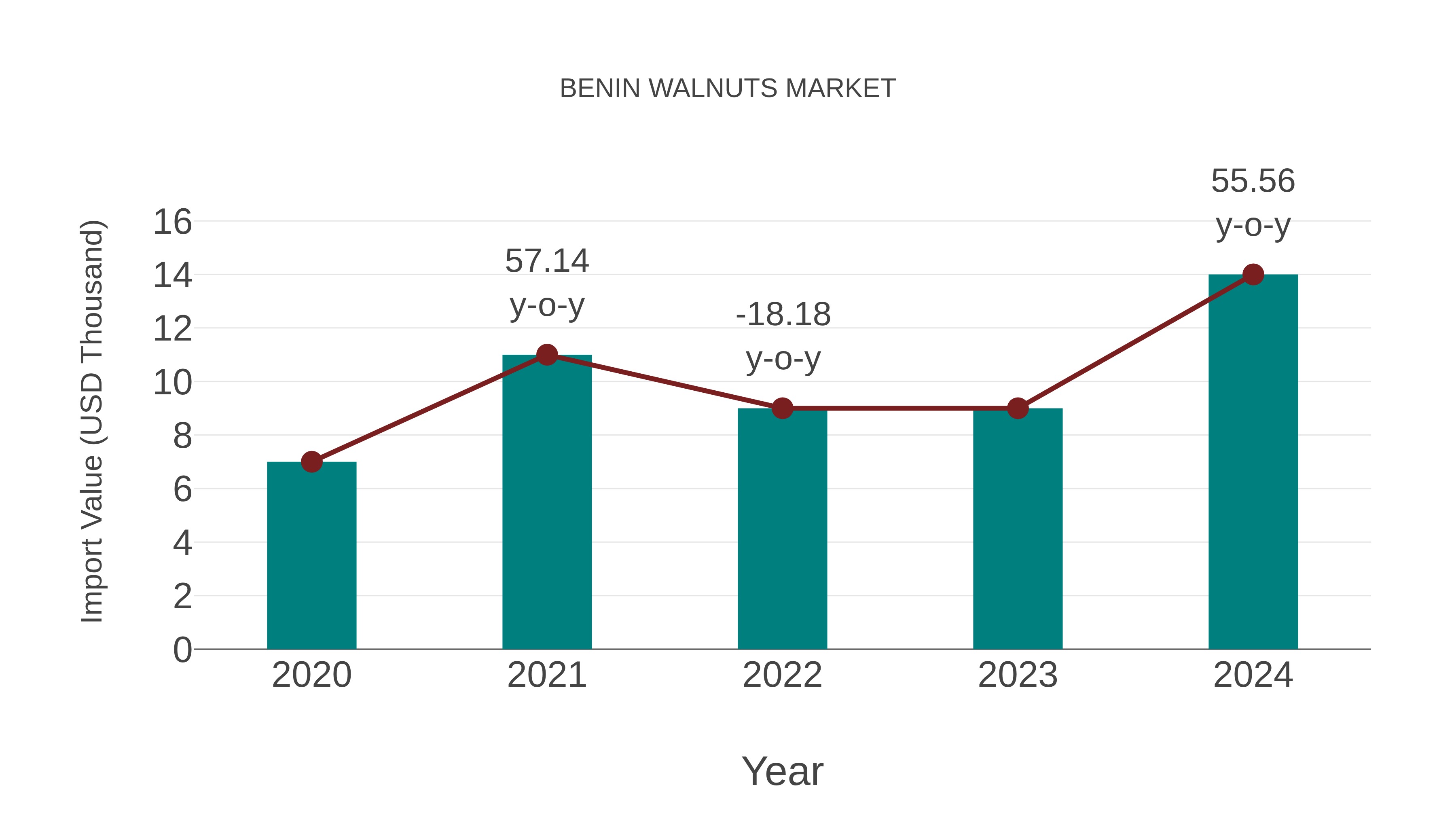  Benin Walnuts Market: Import Trend Analysis