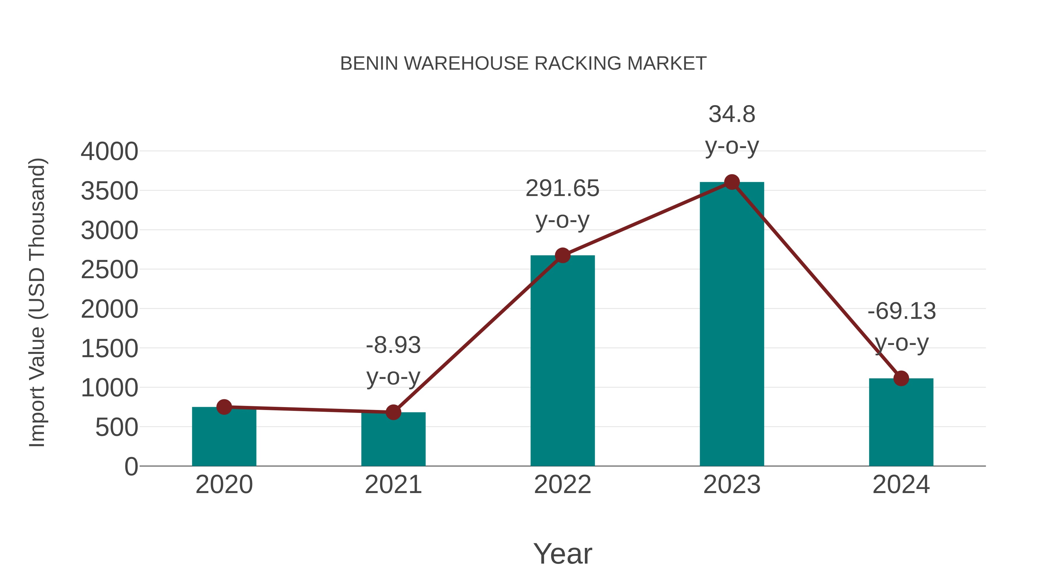  Benin Warehouse Racking Market: Import Trend Analysis