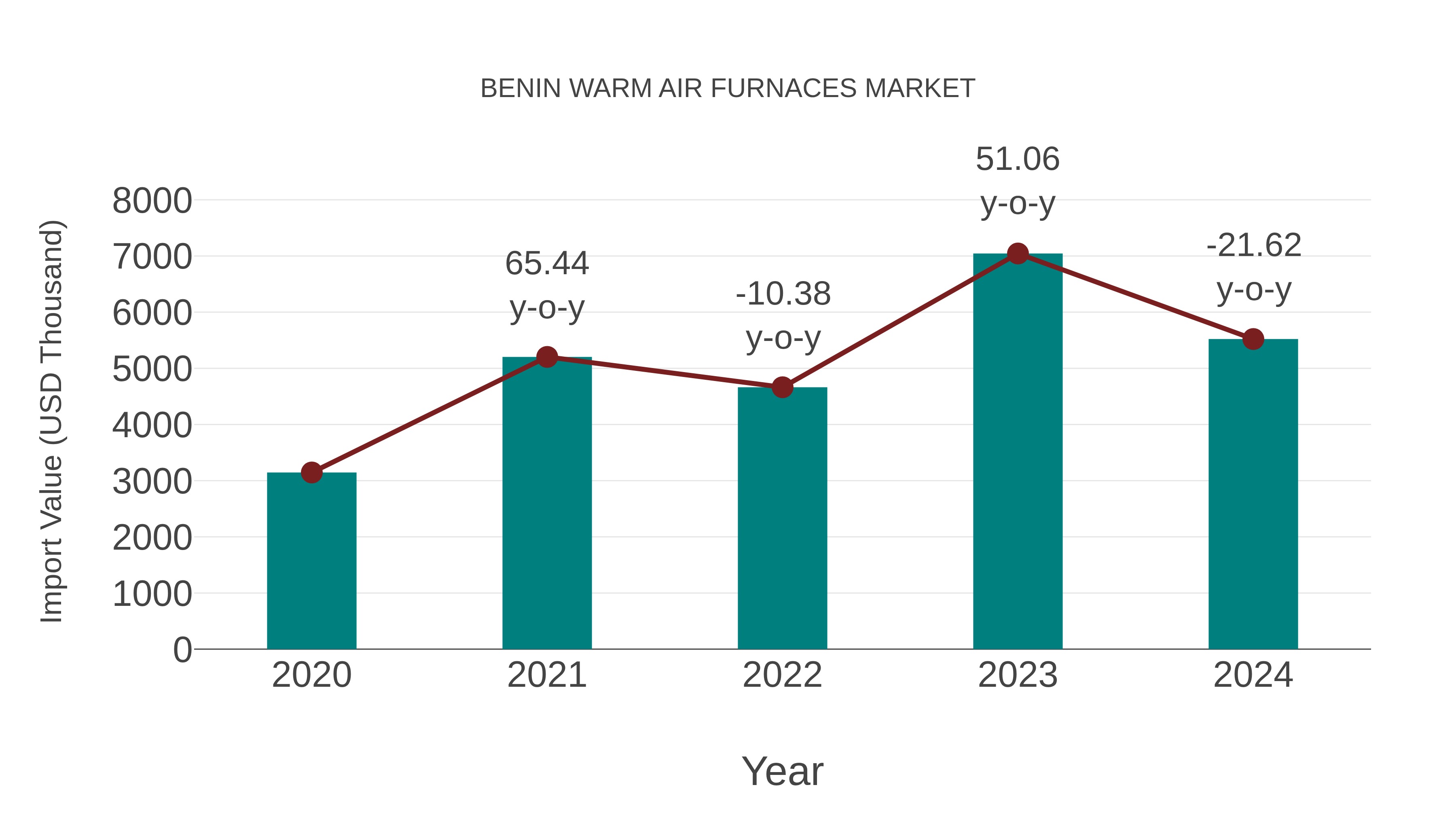 Benin Warm Air Furnaces Market: Import Trend Analysis