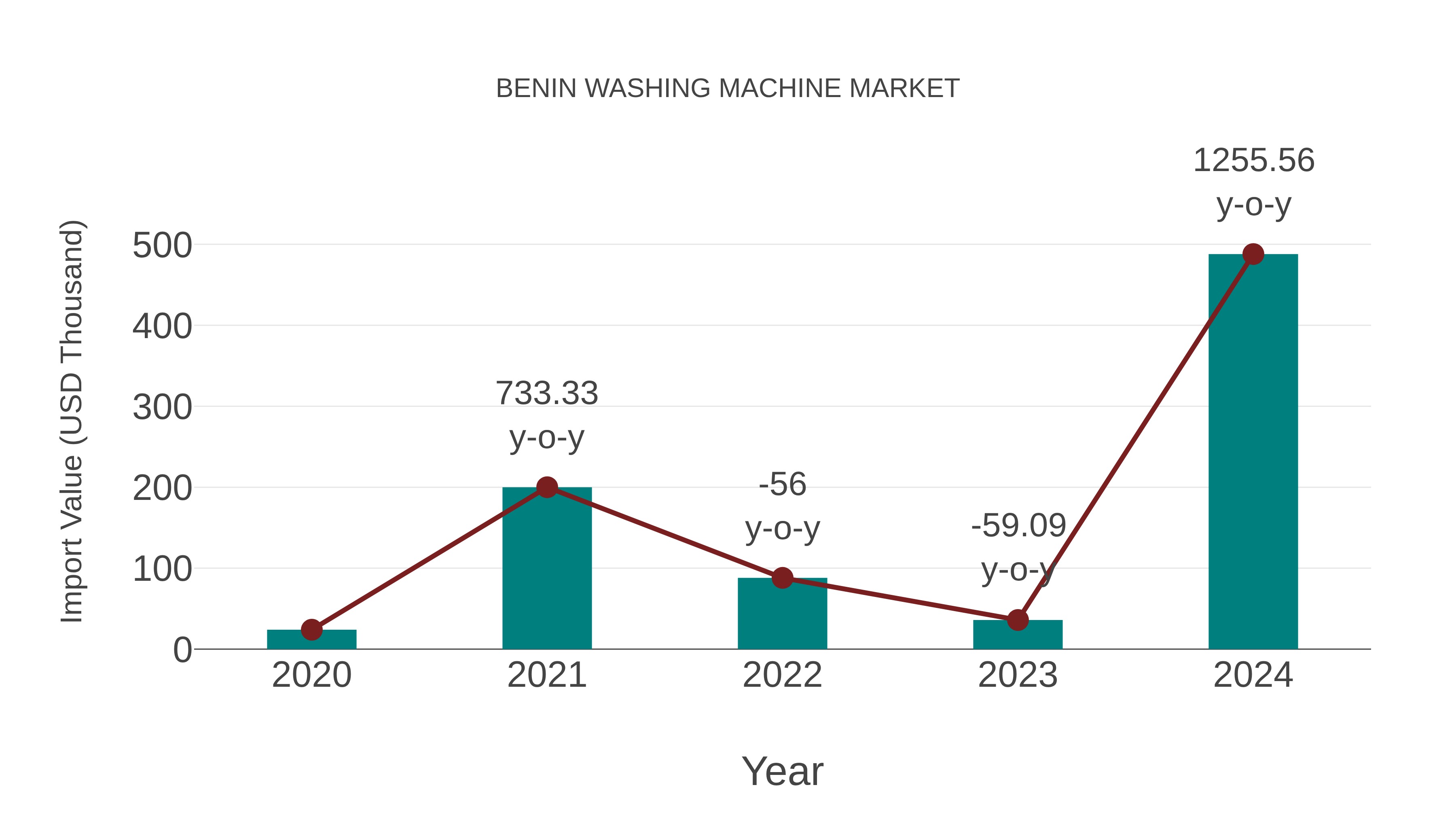 Benin Washing Machine Market: Import Trend Analysis