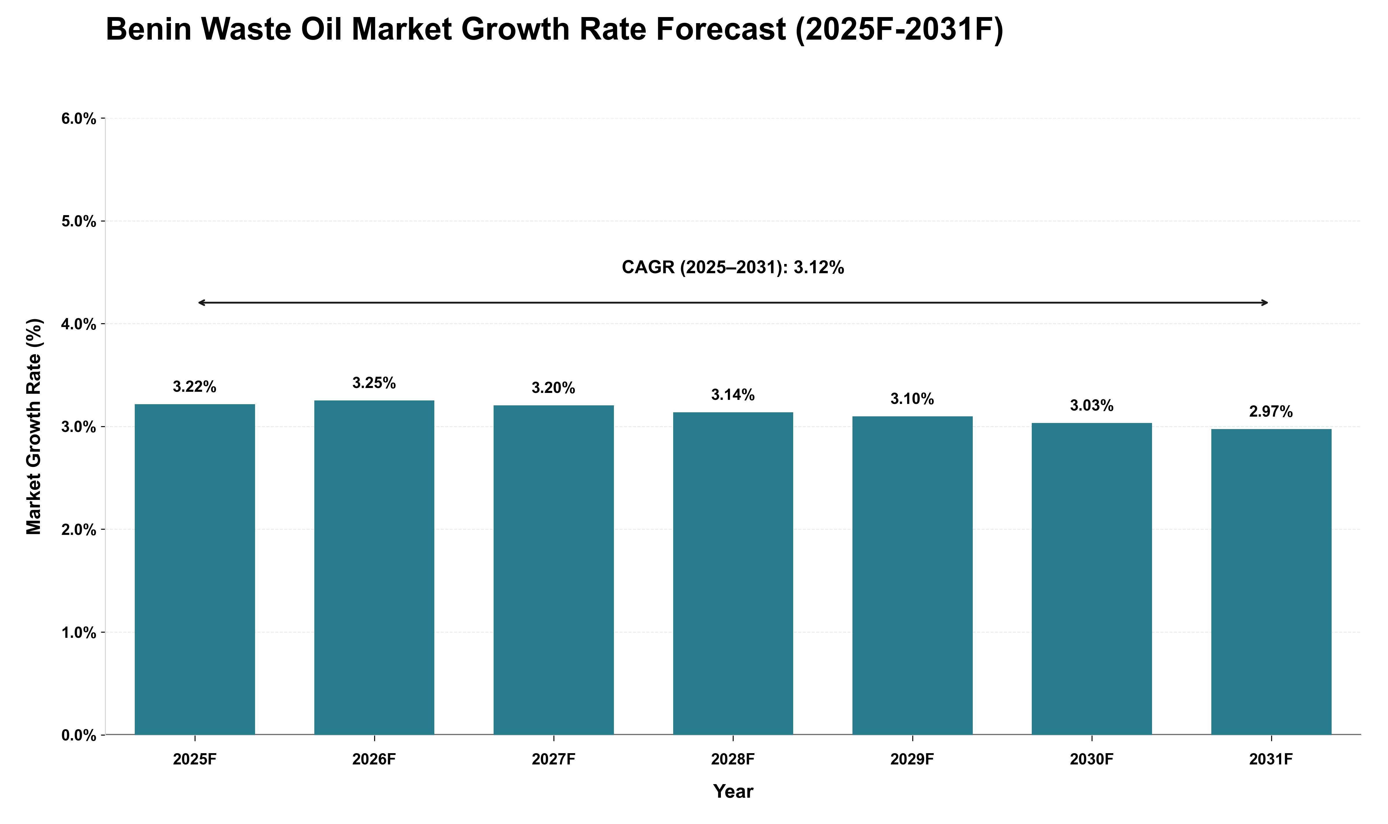 Benin Waste Oil Market Growth Rate Analysis (2025 - 2031)