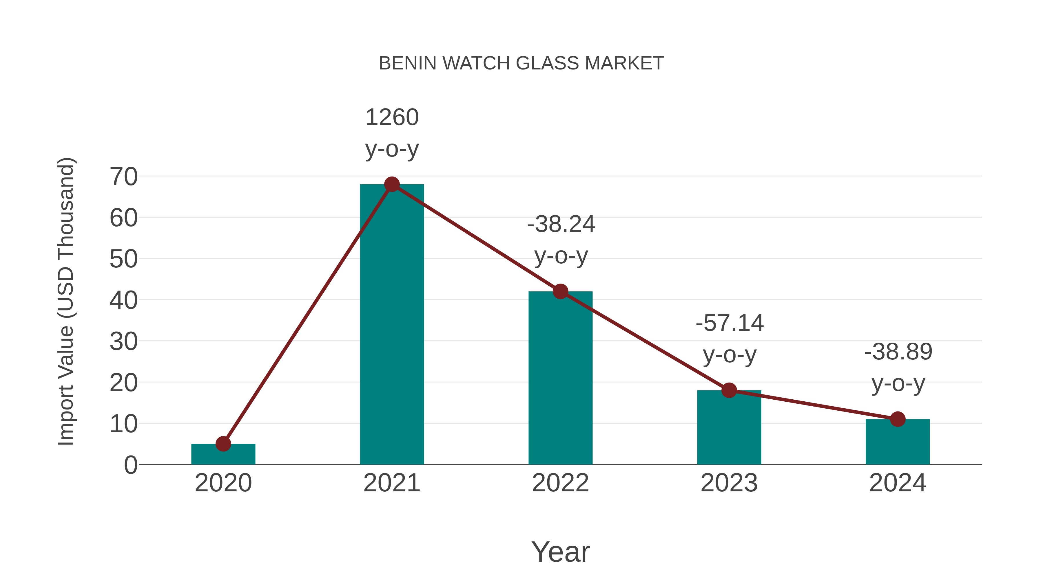  Benin Watch Glass Market: Import Trend Analysis
