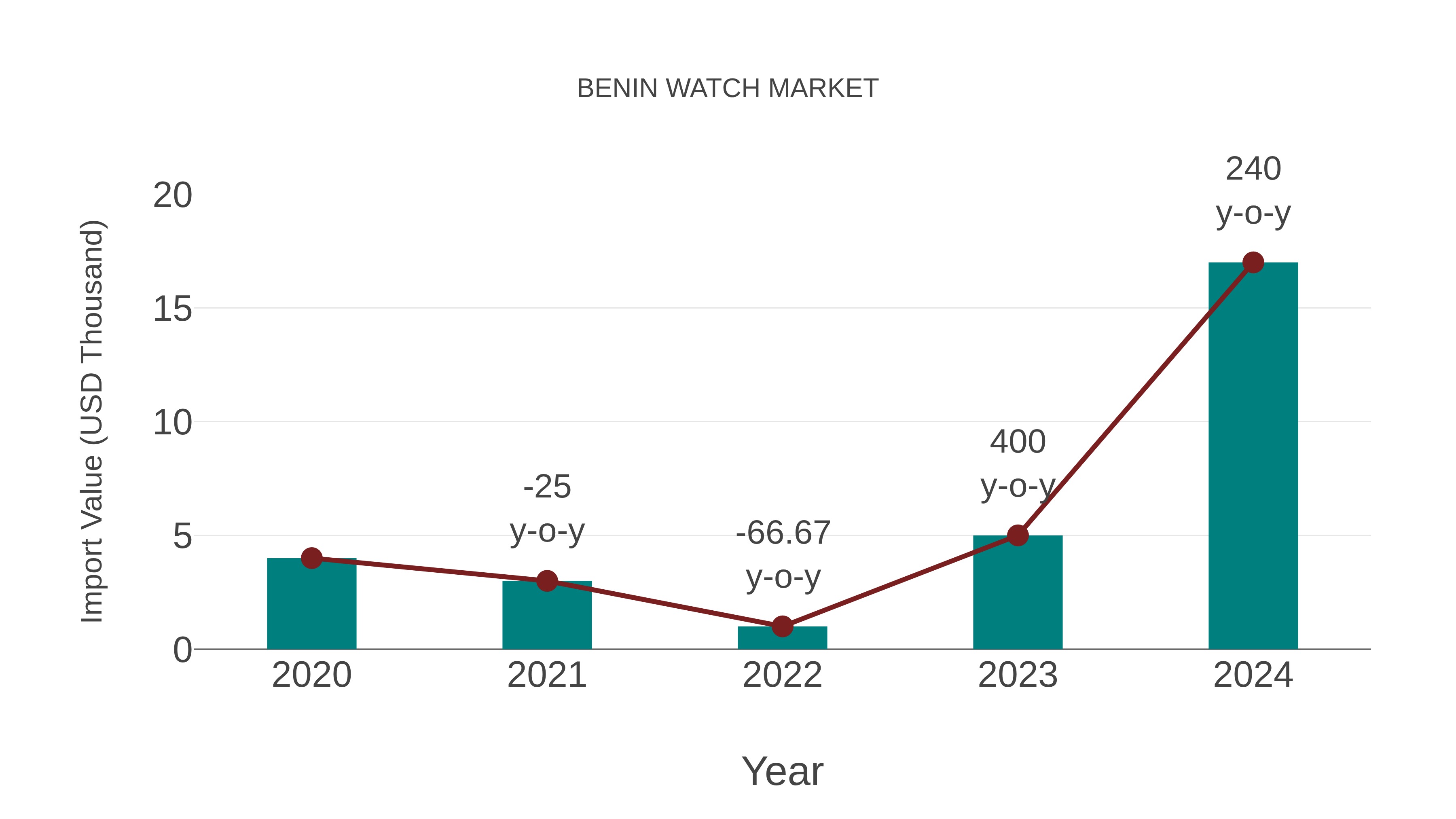  Benin Watch Market: Import Trend Analysis