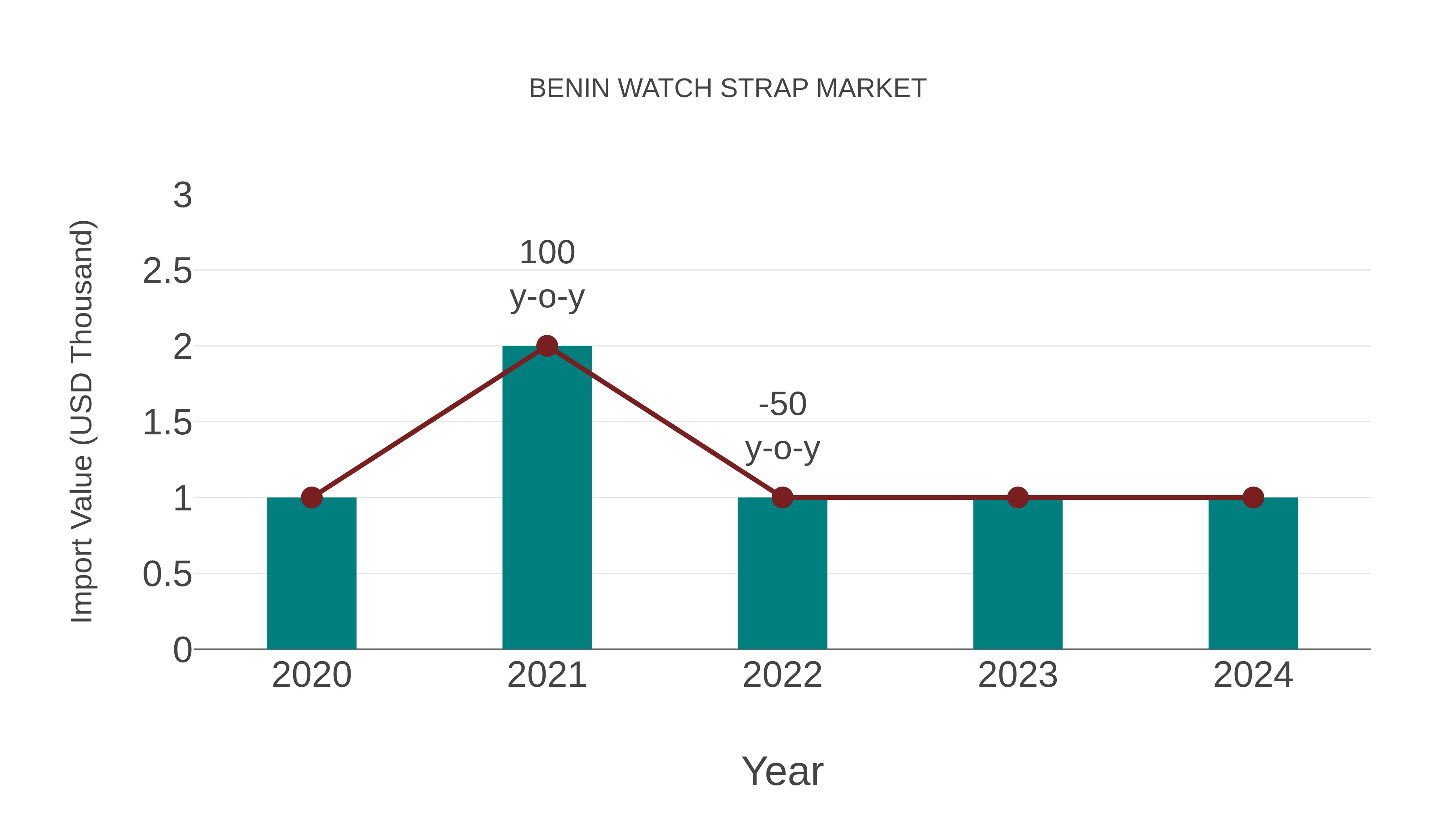  Benin Watch Strap Market: Import Trend Analysis
