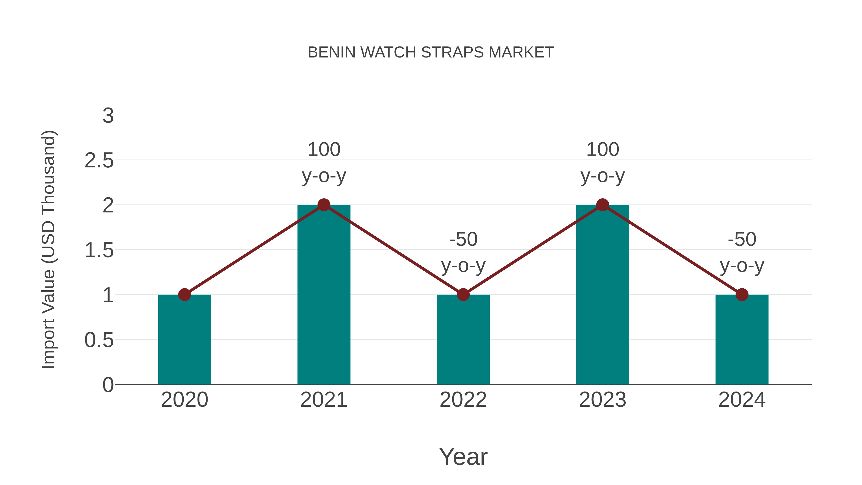  Benin Watch Straps Market: Import Trend Analysis