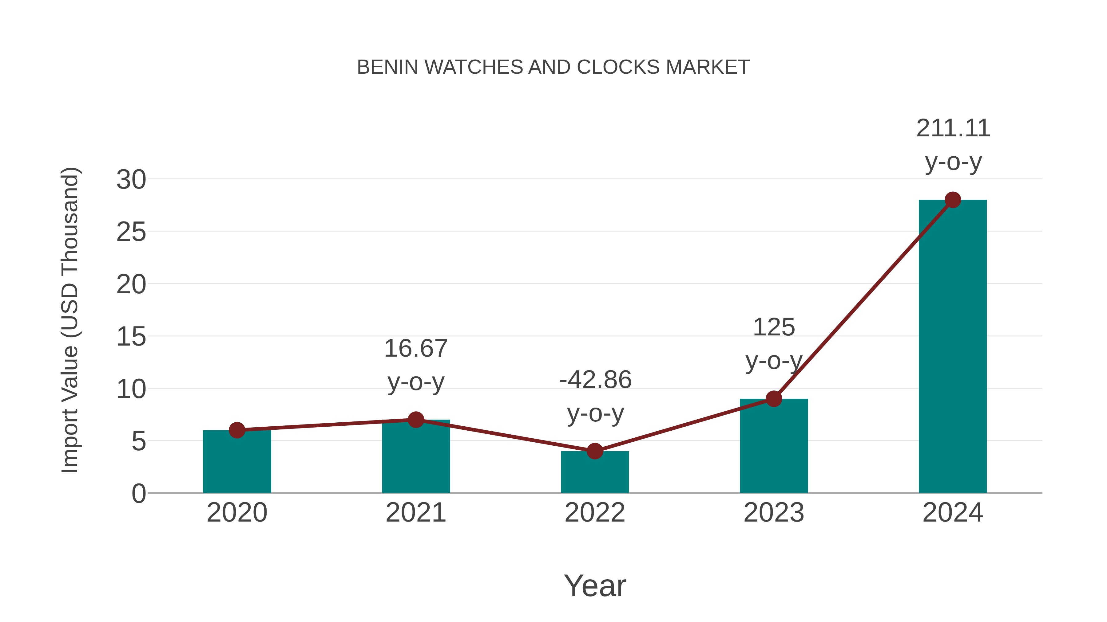  Benin Watches and Clocks Market: Import Trend Analysis