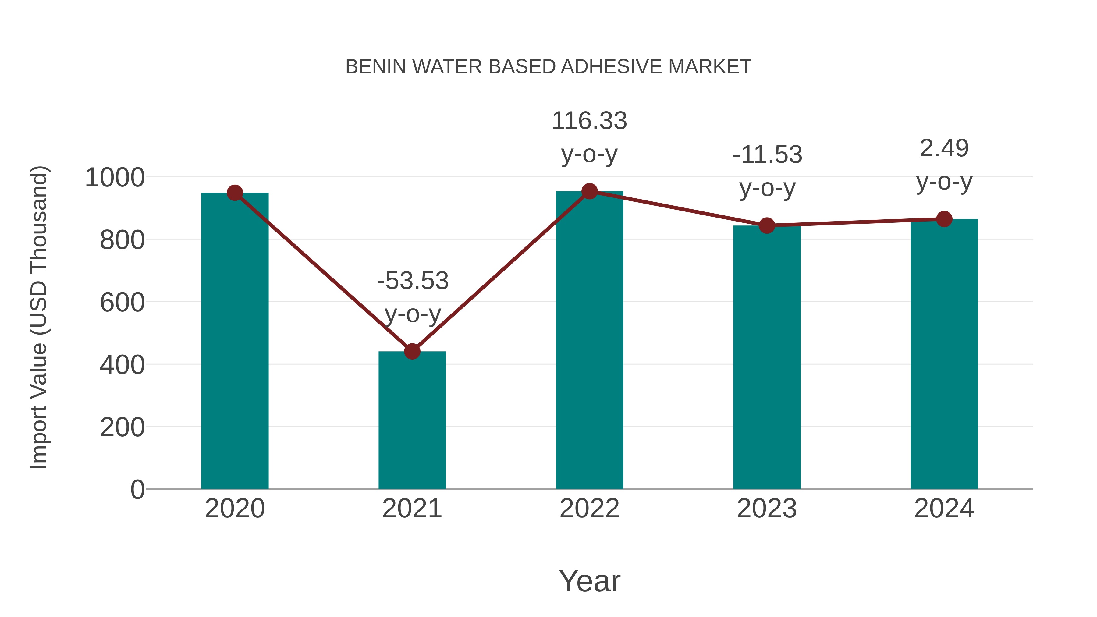  Benin Water Based Adhesive Market: Import Trend Analysis