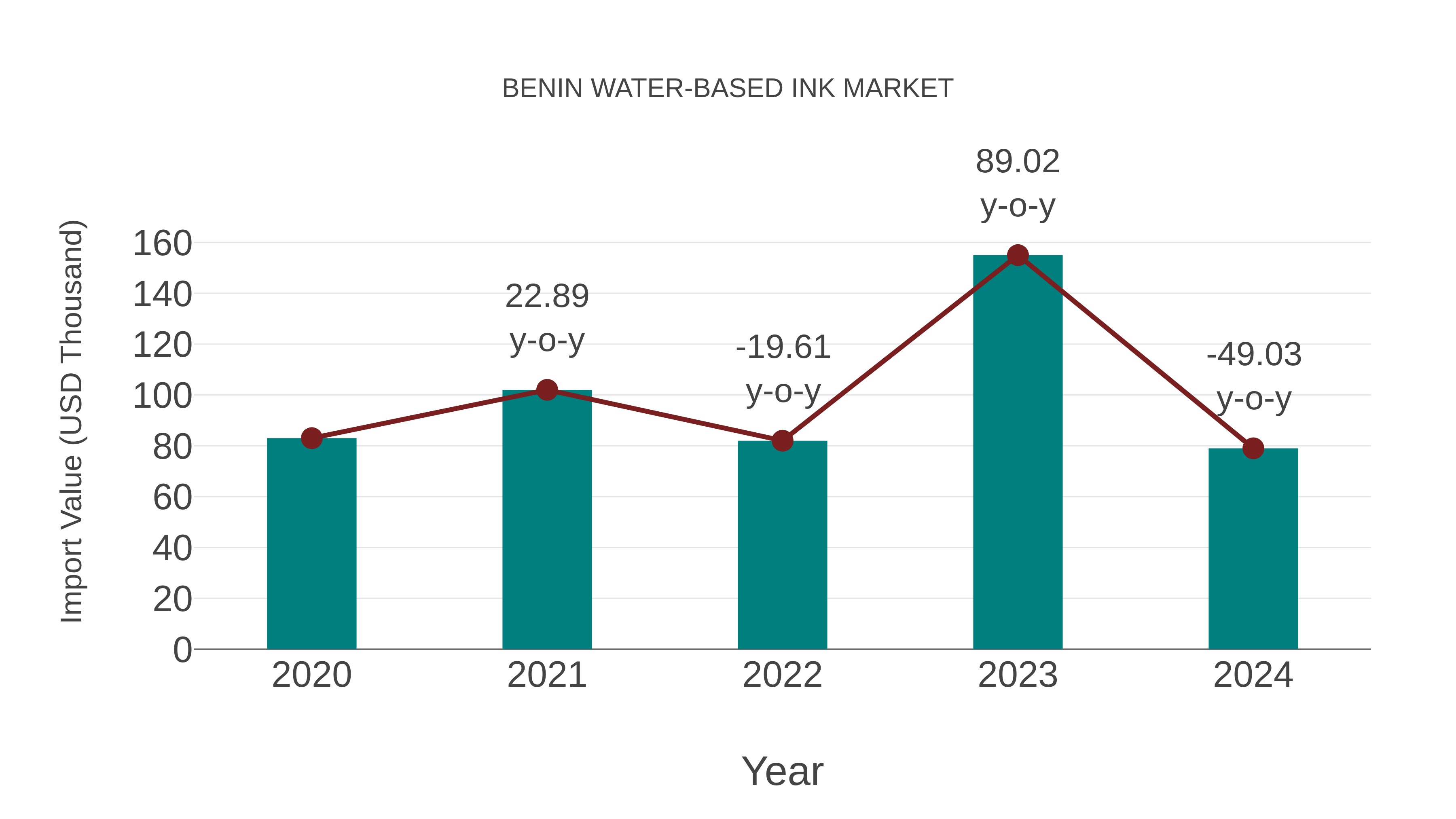  Benin Water-based Ink Market: Import Trend Analysis