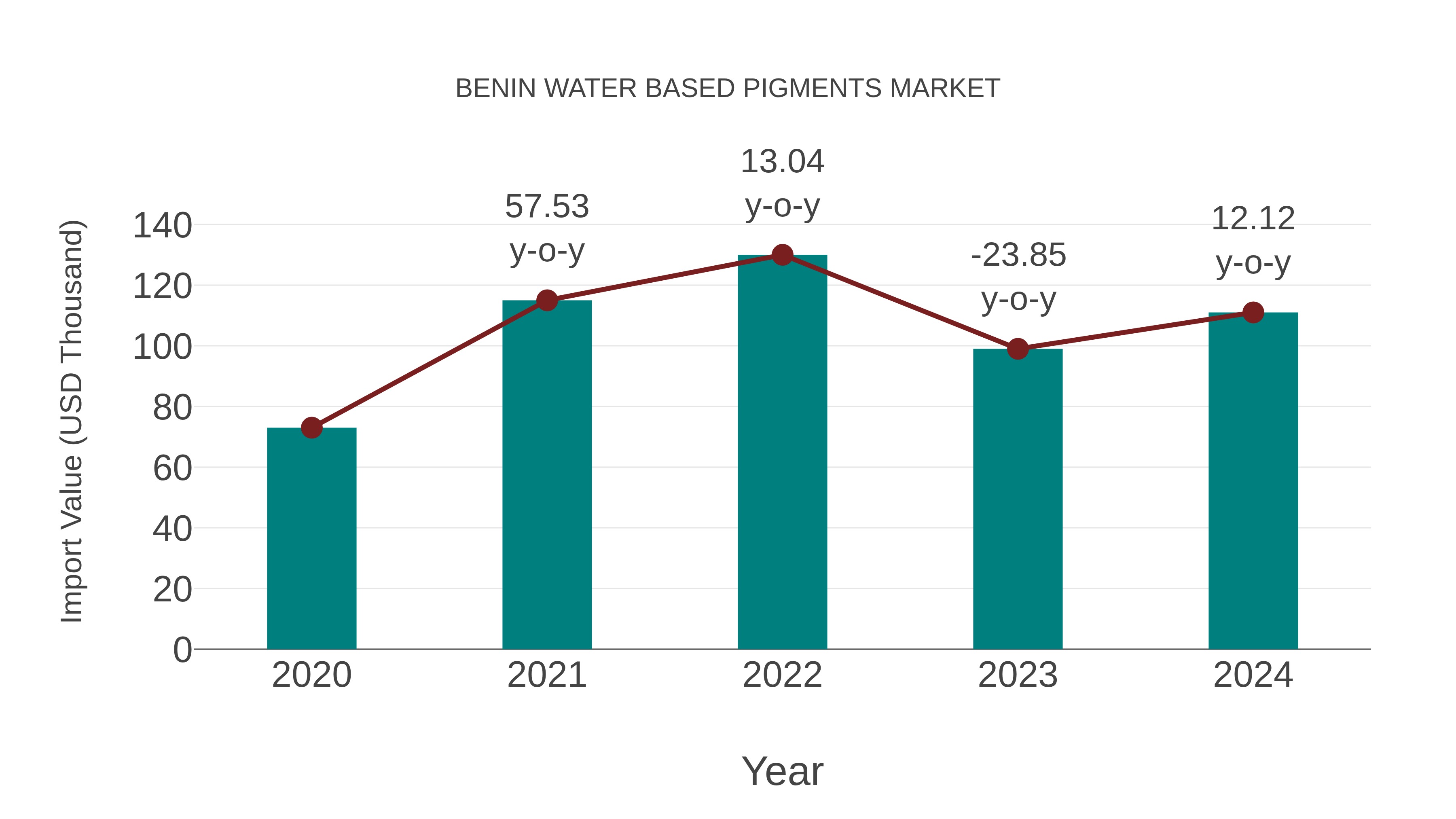  Benin Water Based Pigments Market: Import Trend Analysis