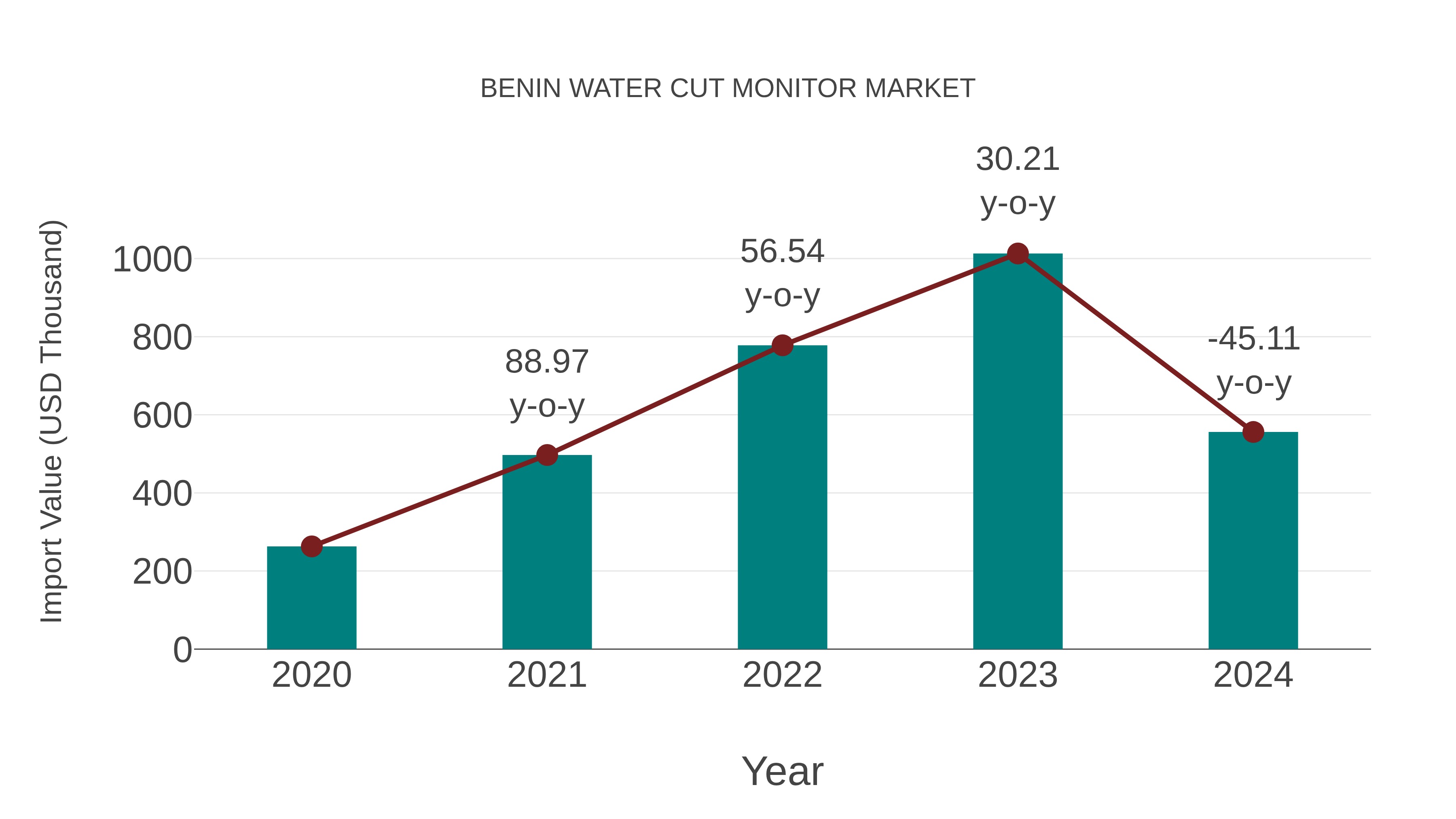 Benin Water Cut Monitor Market: Import Trend Analysis
