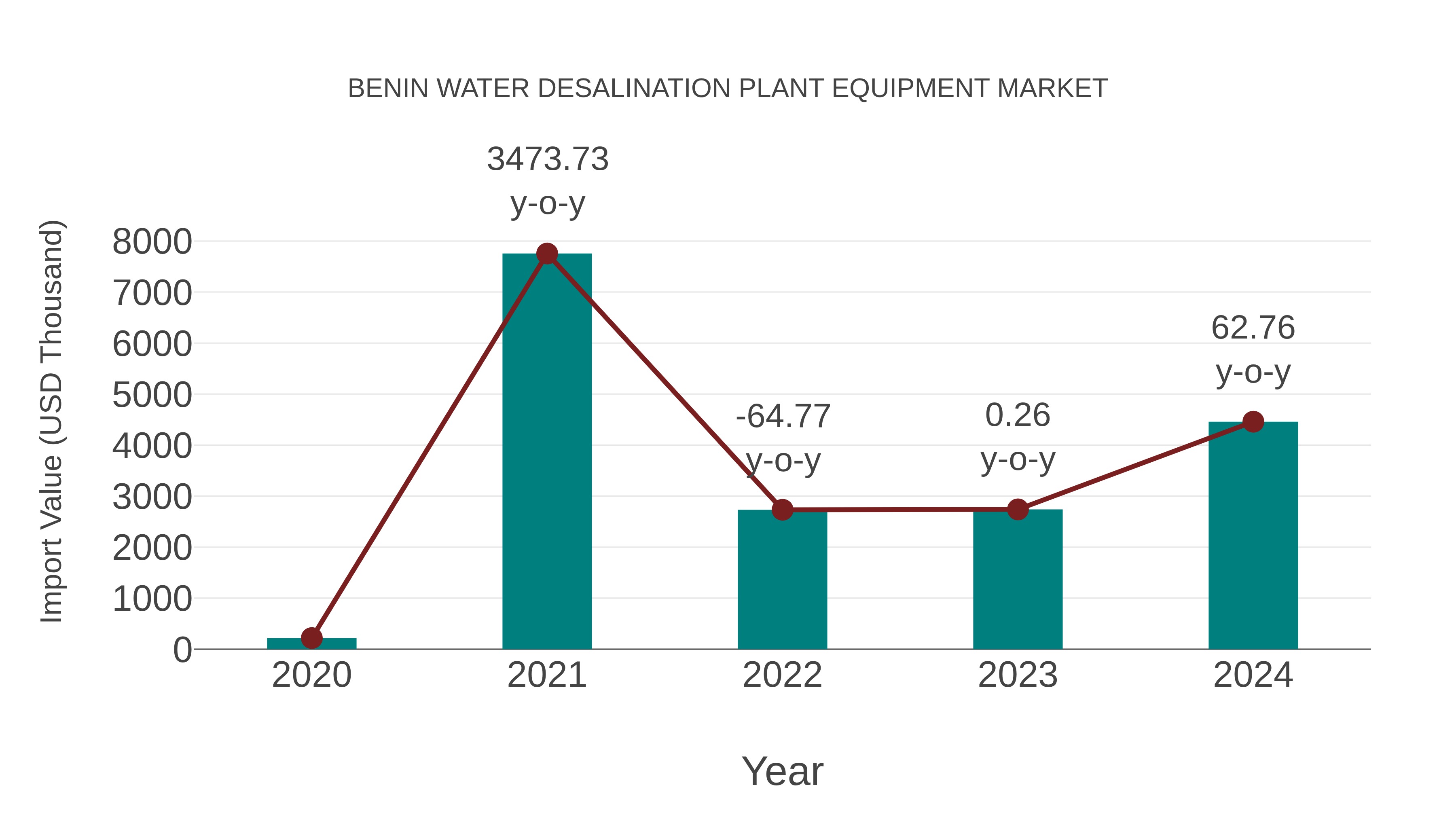 Benin Water Desalination Plant Equipment Market: Import Trend Analysis