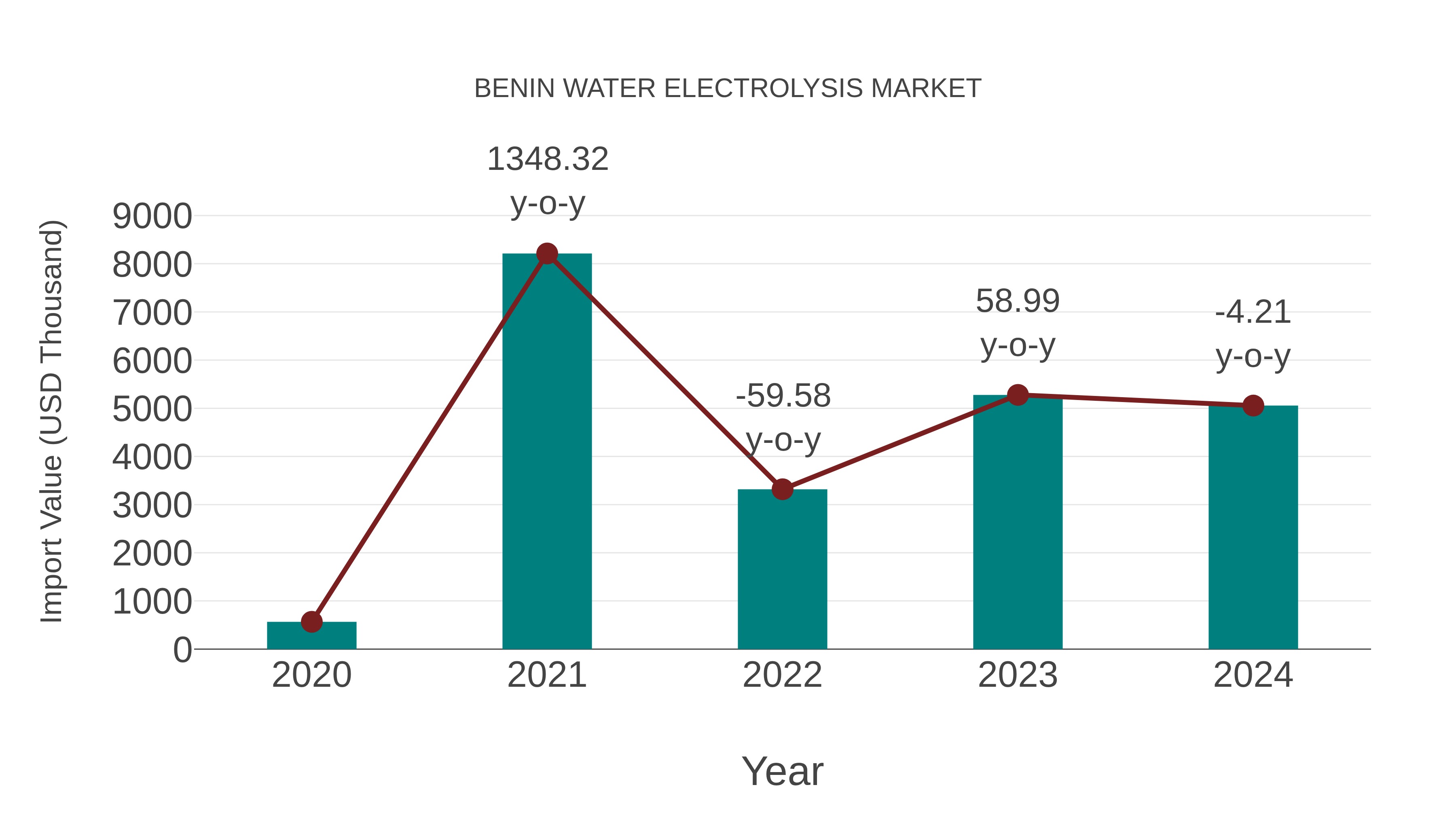  Benin Water Electrolysis Market: Import Trend Analysis
