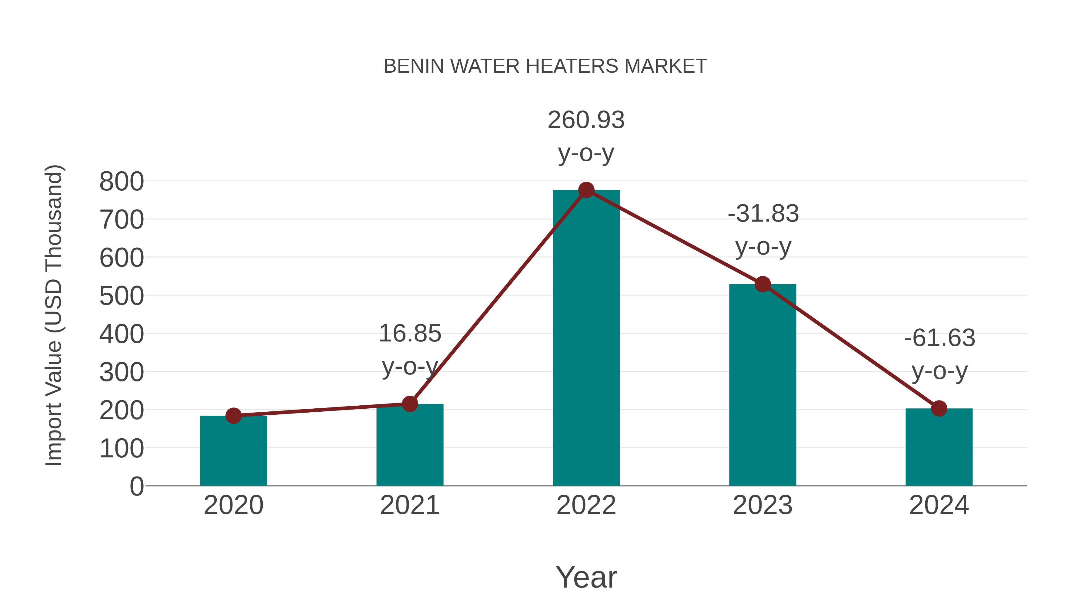  Benin Water Heaters Market: Import Trend Analysis