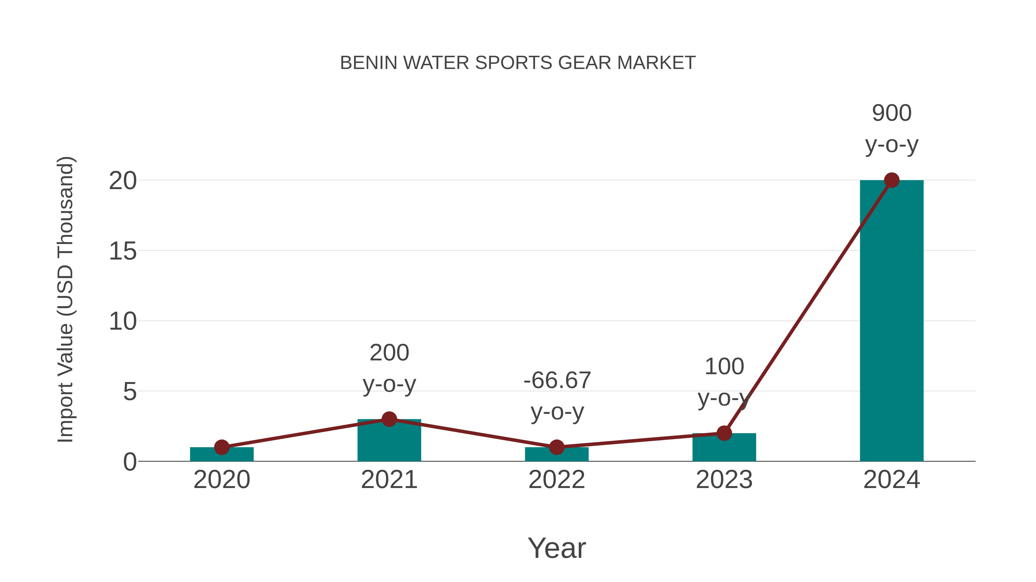 Benin Water Sports Gear Market: Import Trend Analysis