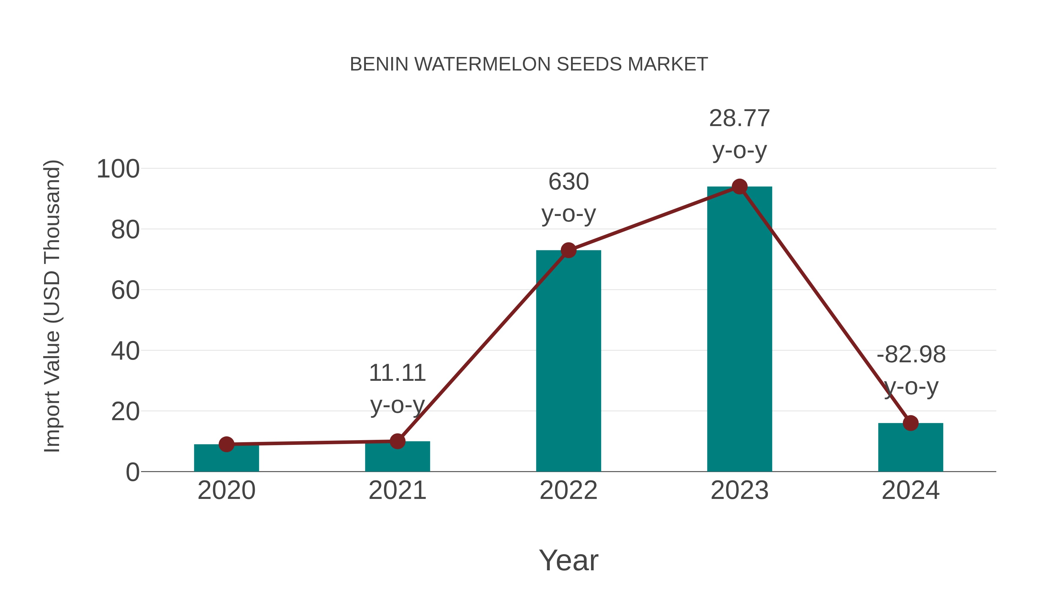  Benin Watermelon Seeds Market: Import Trend Analysis